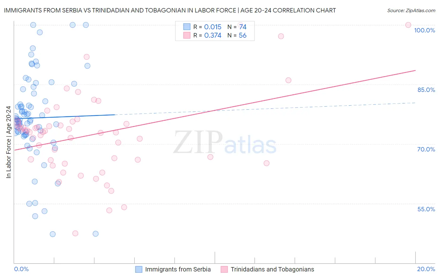 Immigrants from Serbia vs Trinidadian and Tobagonian In Labor Force | Age 20-24