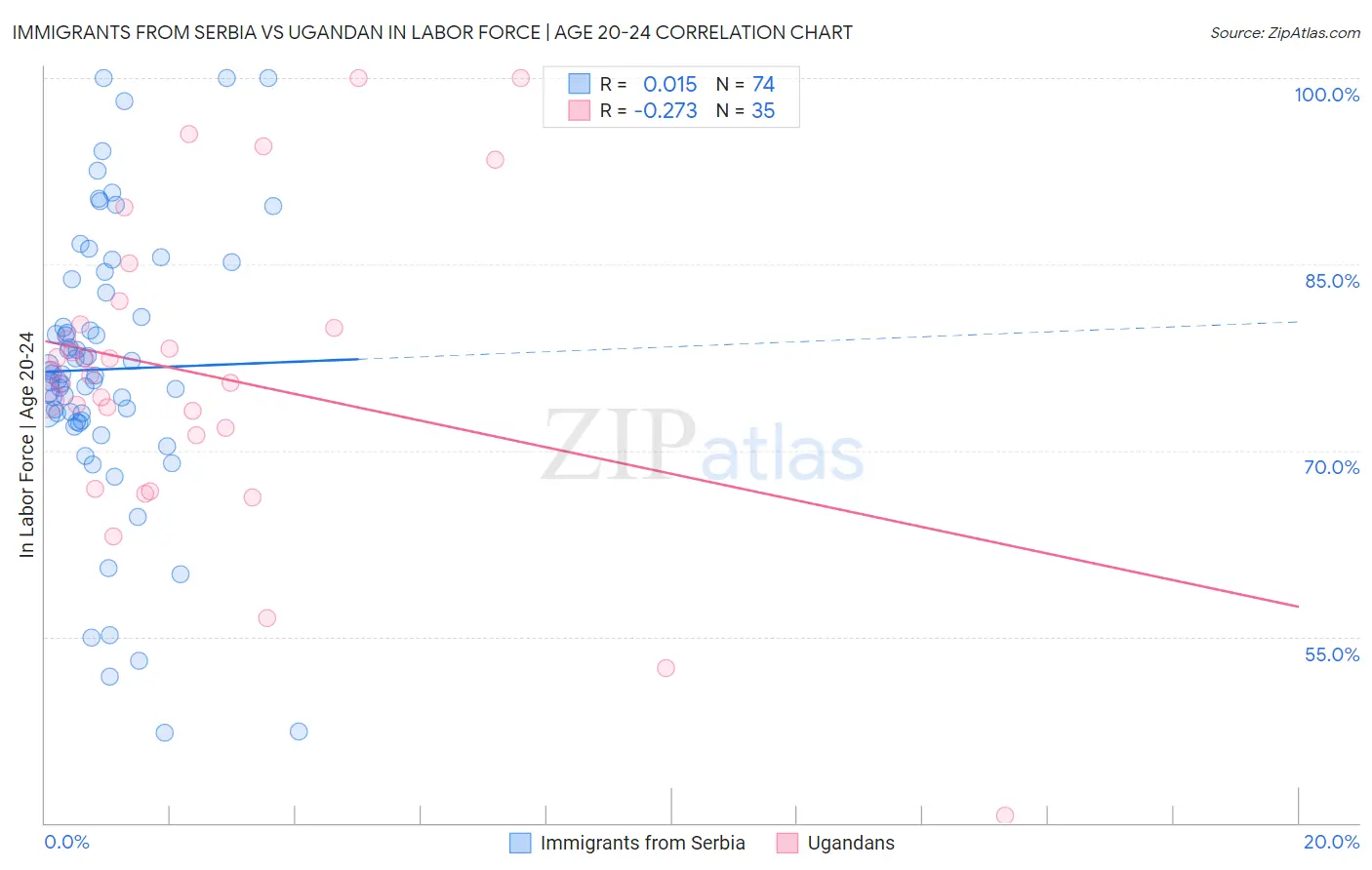 Immigrants from Serbia vs Ugandan In Labor Force | Age 20-24