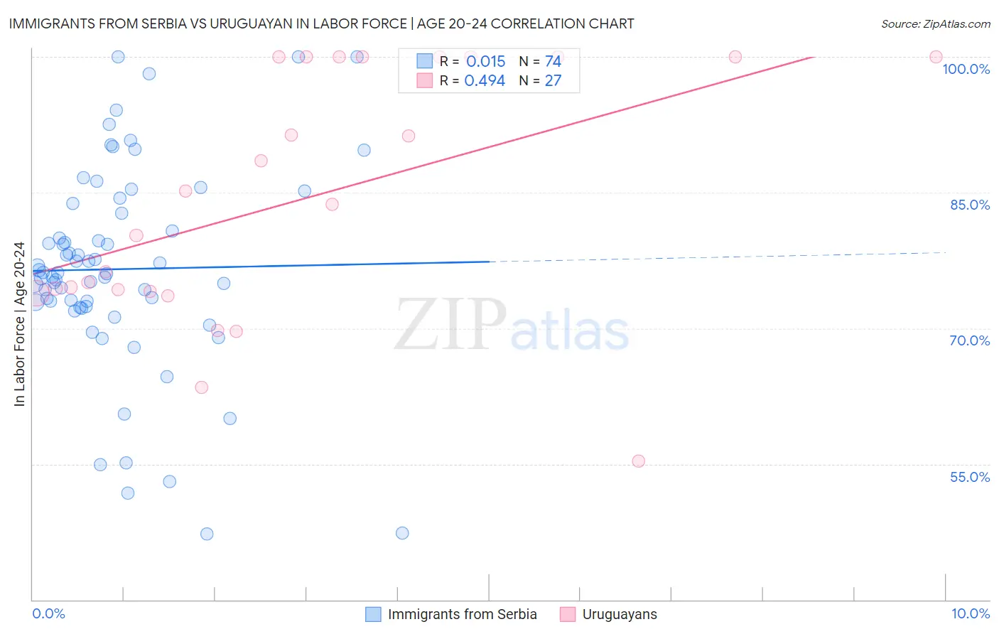 Immigrants from Serbia vs Uruguayan In Labor Force | Age 20-24