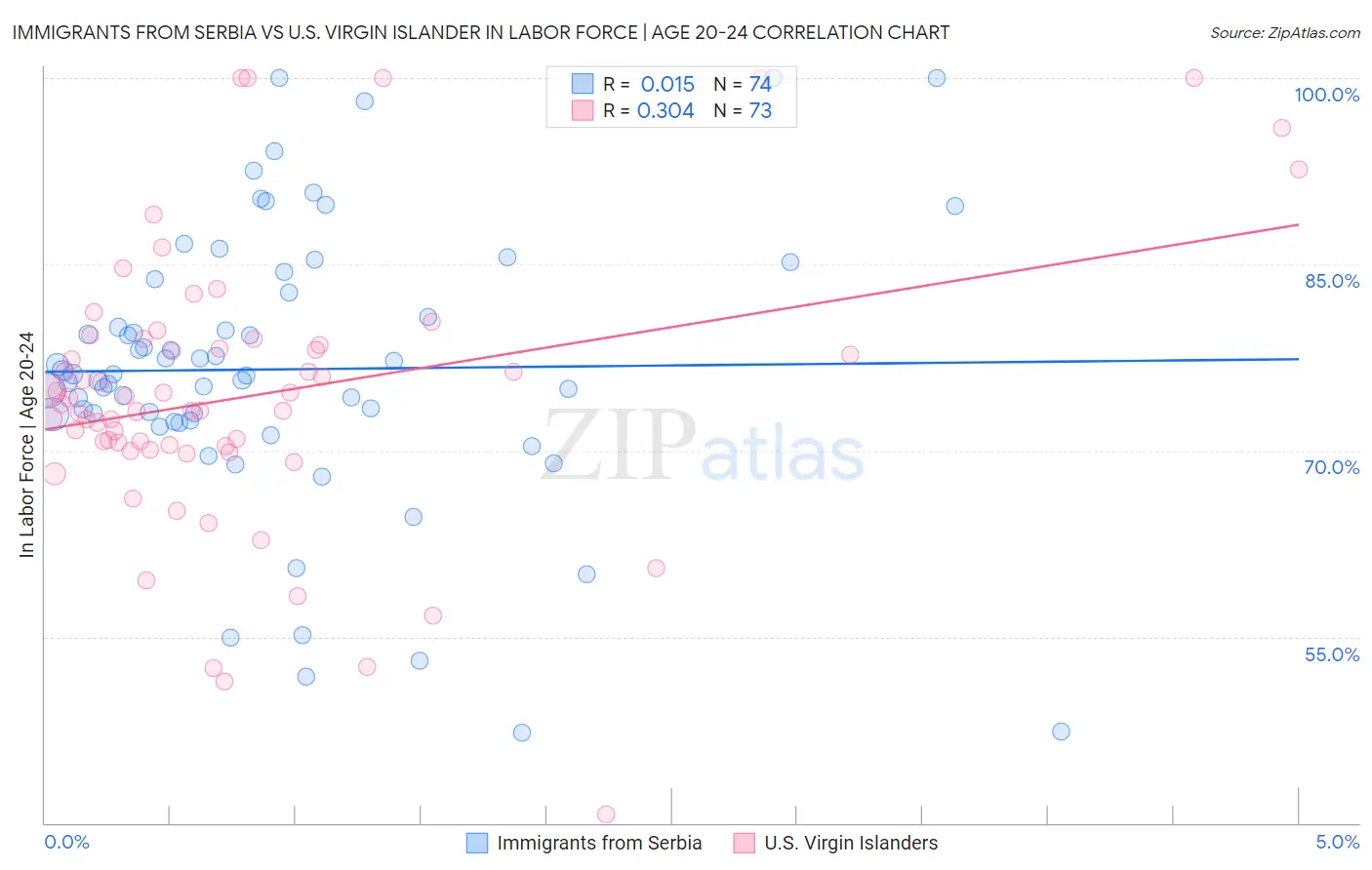 Immigrants from Serbia vs U.S. Virgin Islander In Labor Force | Age 20-24