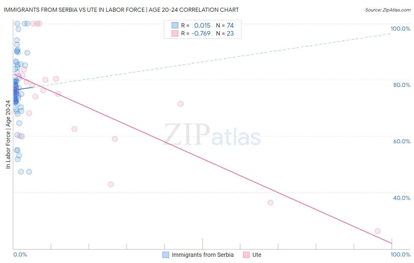 Immigrants from Serbia vs Ute In Labor Force | Age 20-24