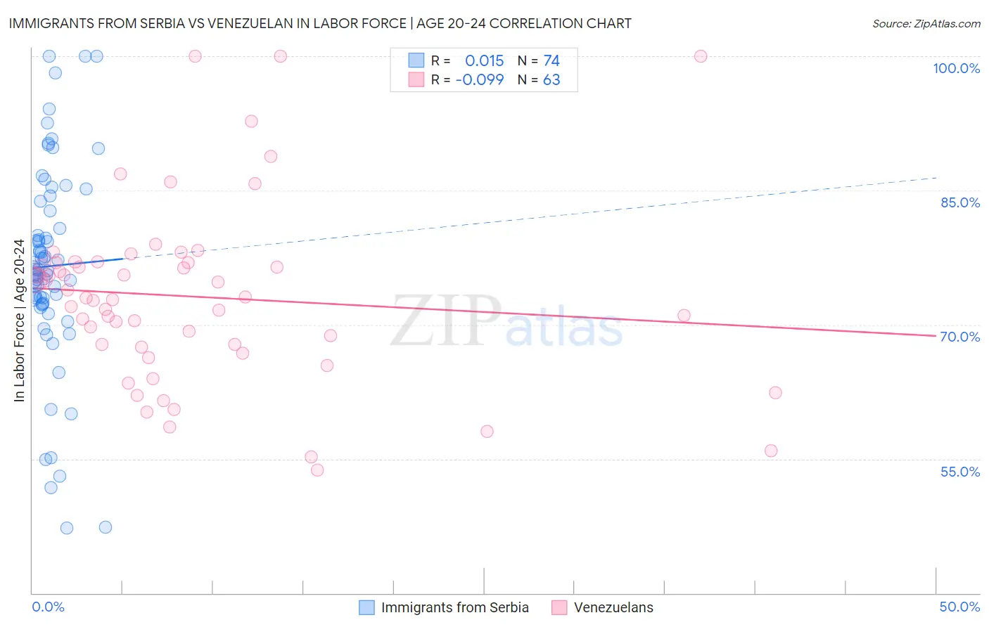 Immigrants from Serbia vs Venezuelan In Labor Force | Age 20-24