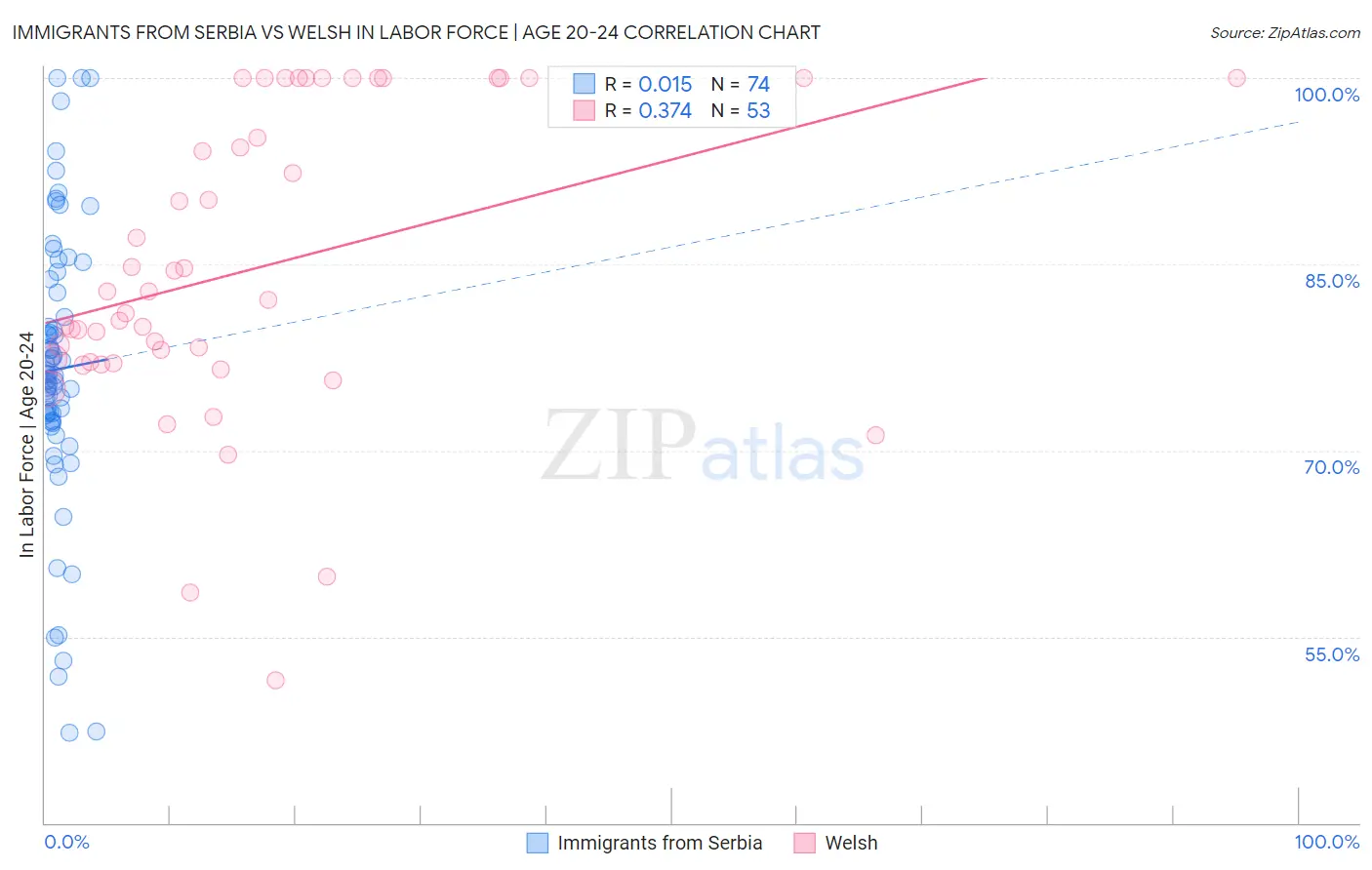 Immigrants from Serbia vs Welsh In Labor Force | Age 20-24