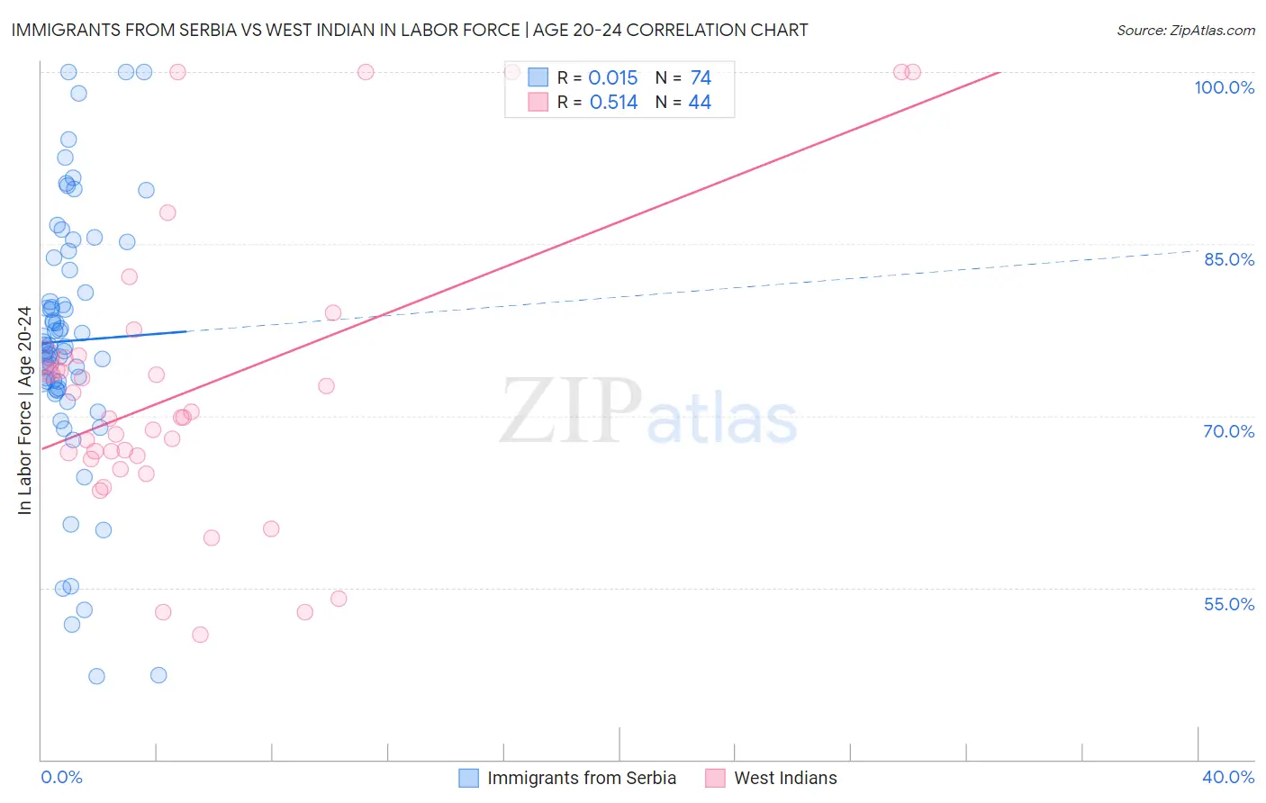 Immigrants from Serbia vs West Indian In Labor Force | Age 20-24