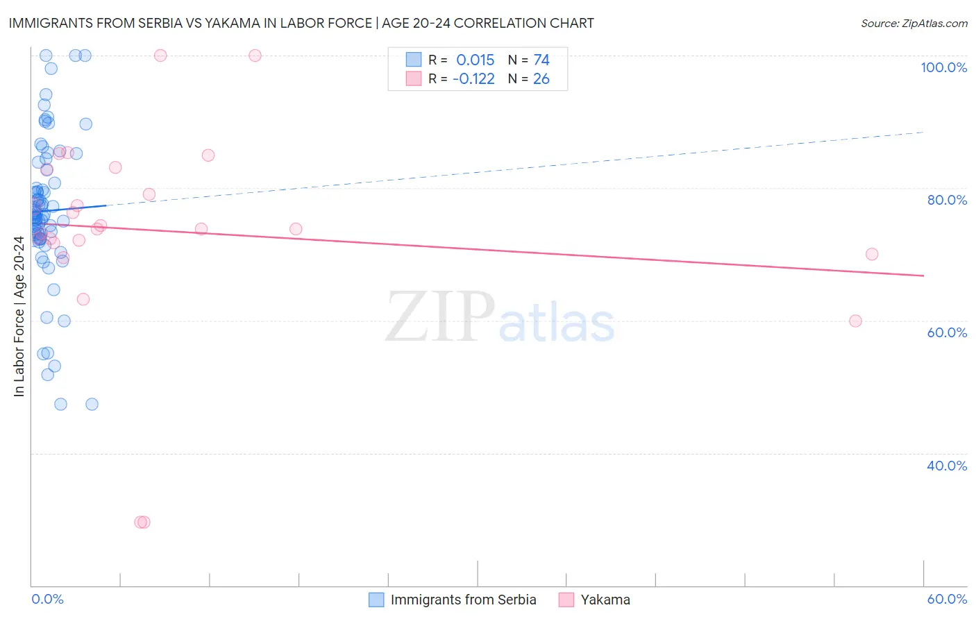 Immigrants from Serbia vs Yakama In Labor Force | Age 20-24