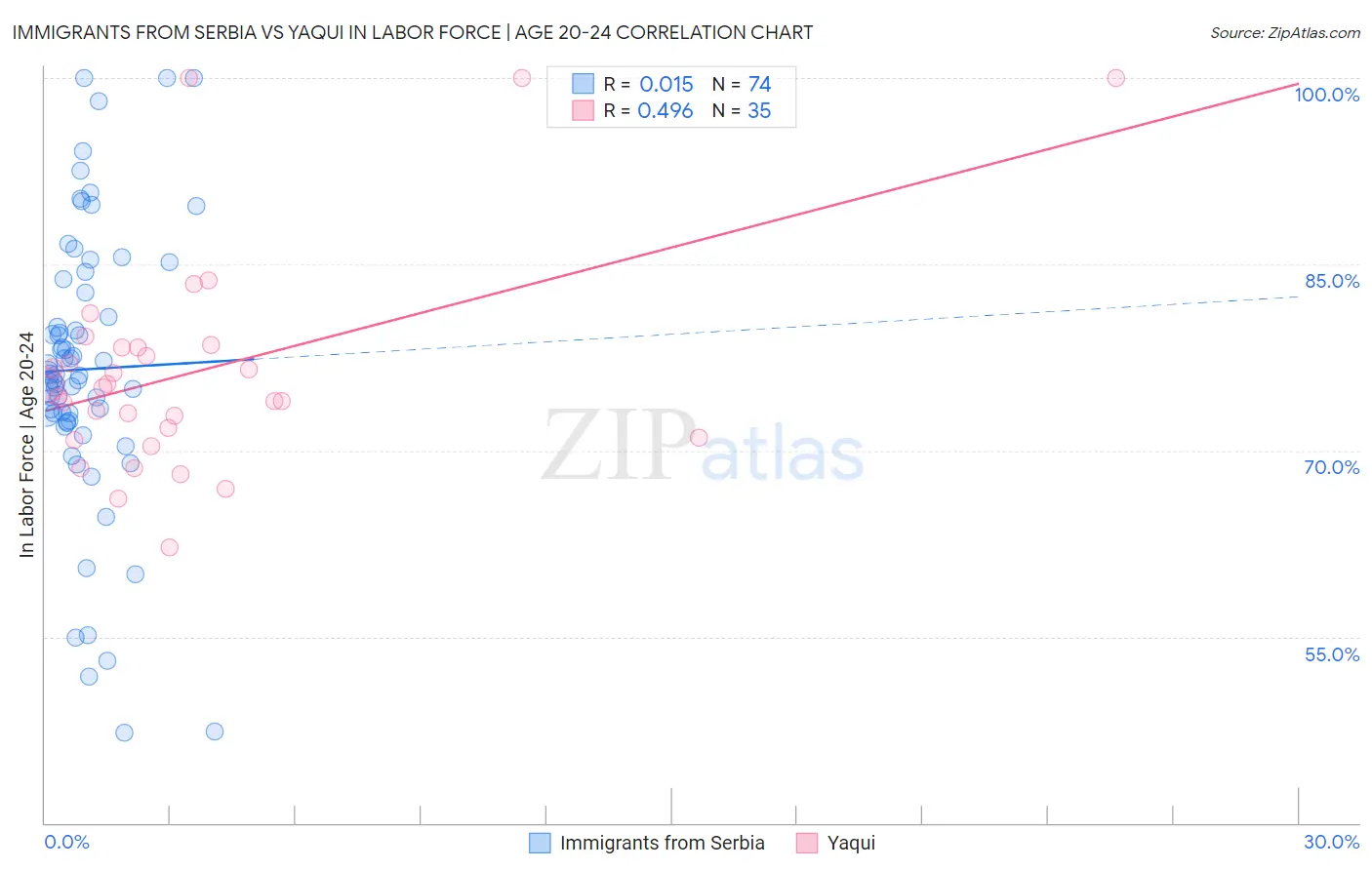 Immigrants from Serbia vs Yaqui In Labor Force | Age 20-24