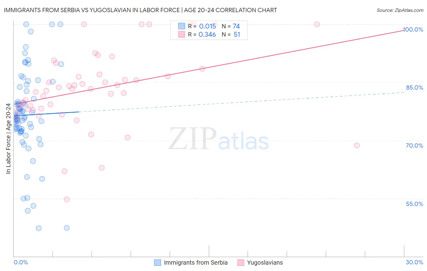 Immigrants from Serbia vs Yugoslavian In Labor Force | Age 20-24