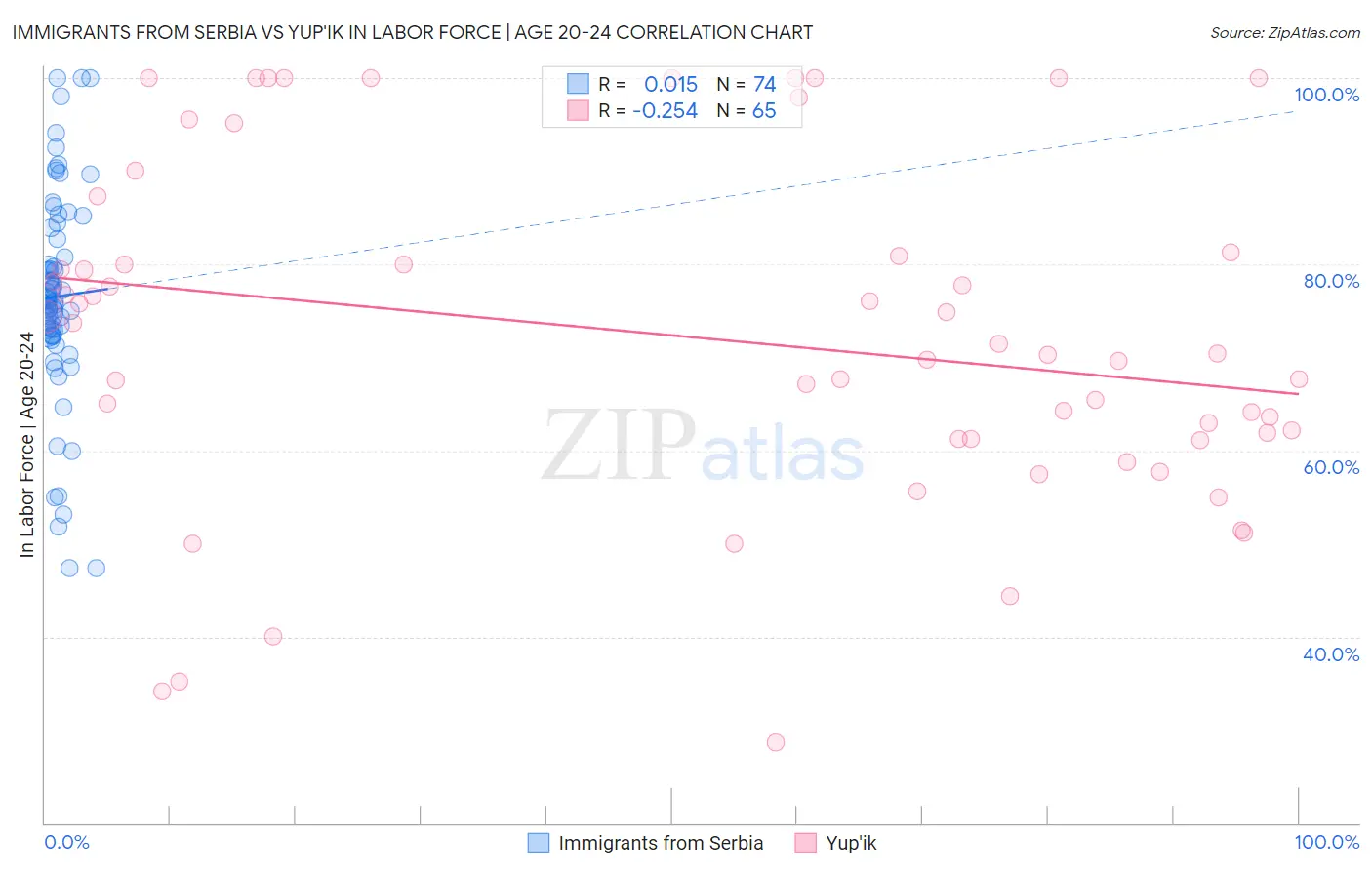 Immigrants from Serbia vs Yup'ik In Labor Force | Age 20-24