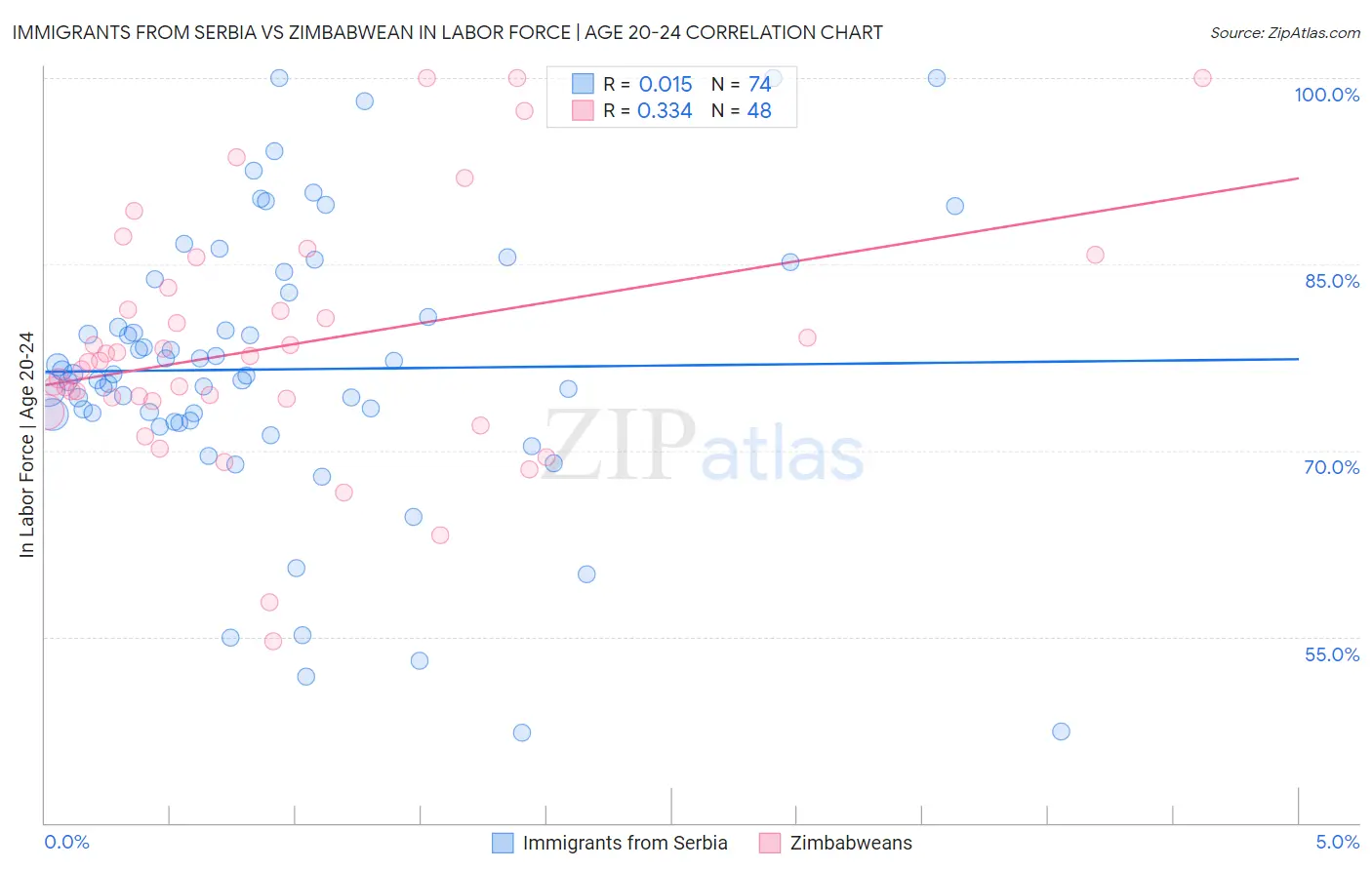 Immigrants from Serbia vs Zimbabwean In Labor Force | Age 20-24