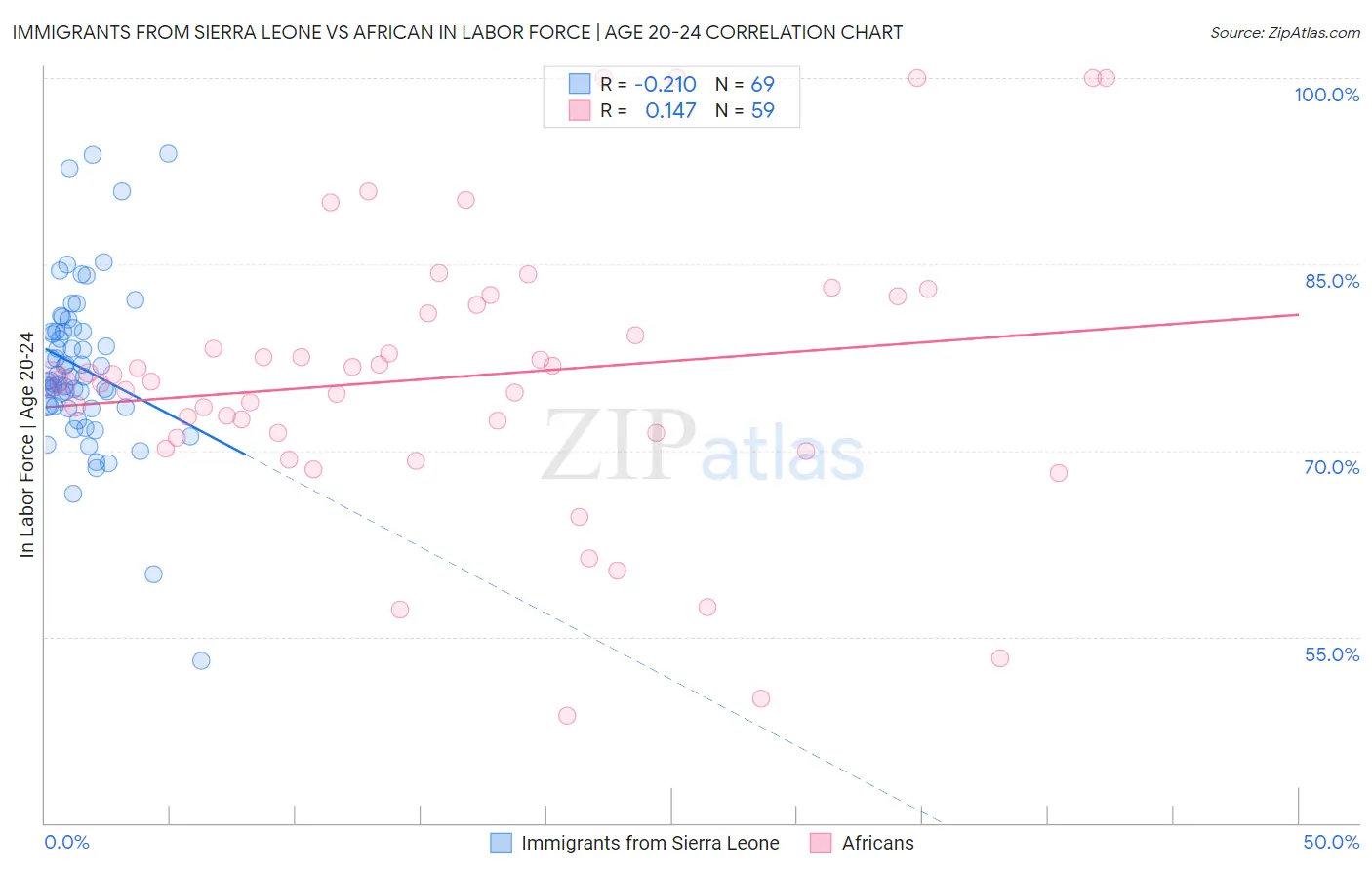 Immigrants from Sierra Leone vs African In Labor Force | Age 20-24