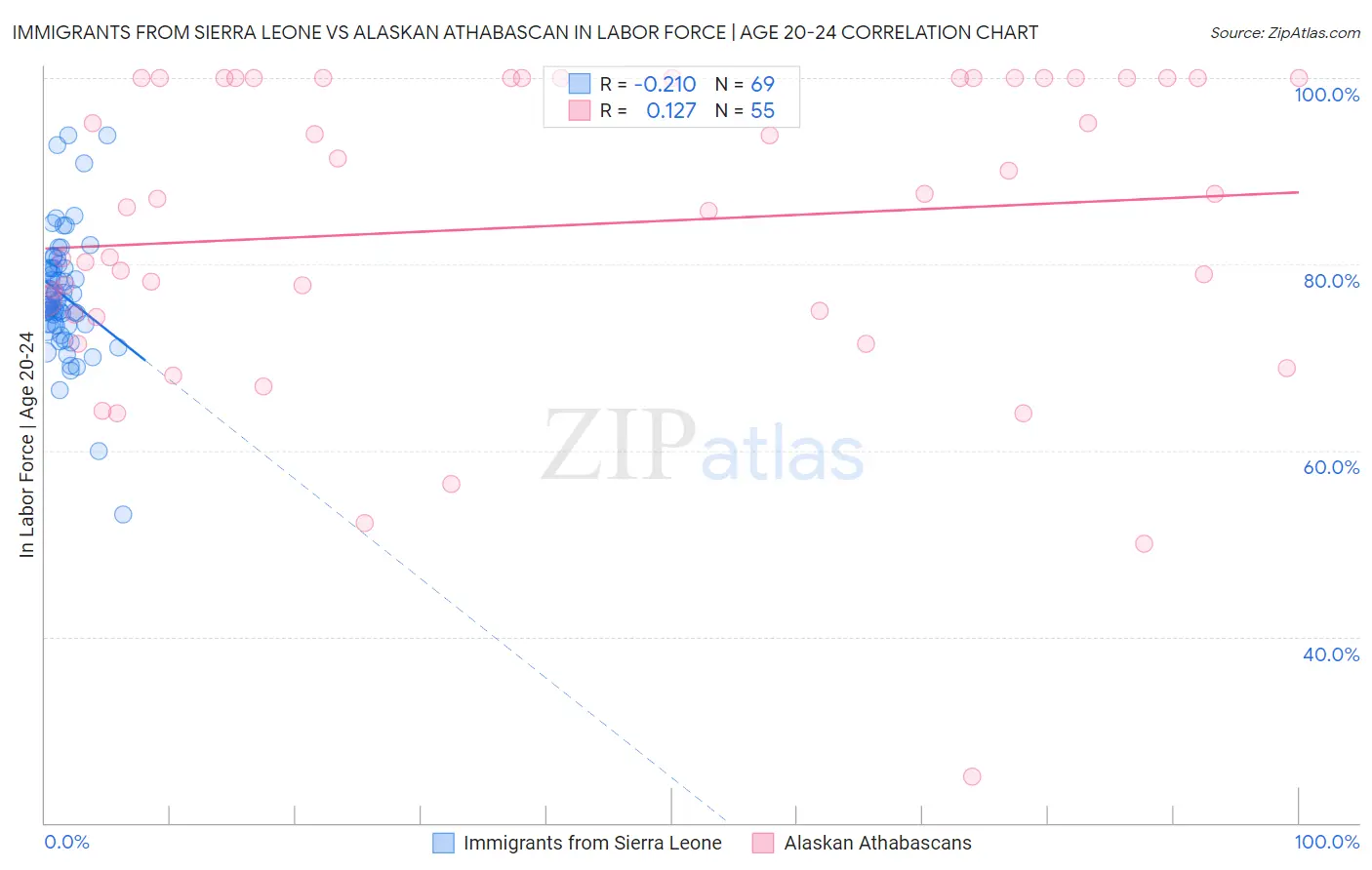 Immigrants from Sierra Leone vs Alaskan Athabascan In Labor Force | Age 20-24