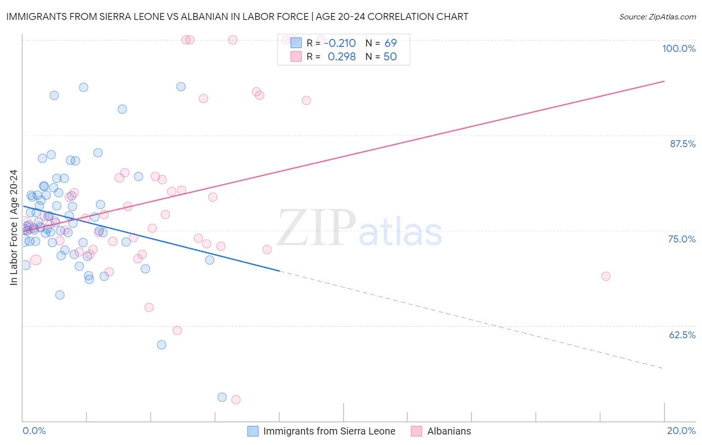 Immigrants from Sierra Leone vs Albanian In Labor Force | Age 20-24