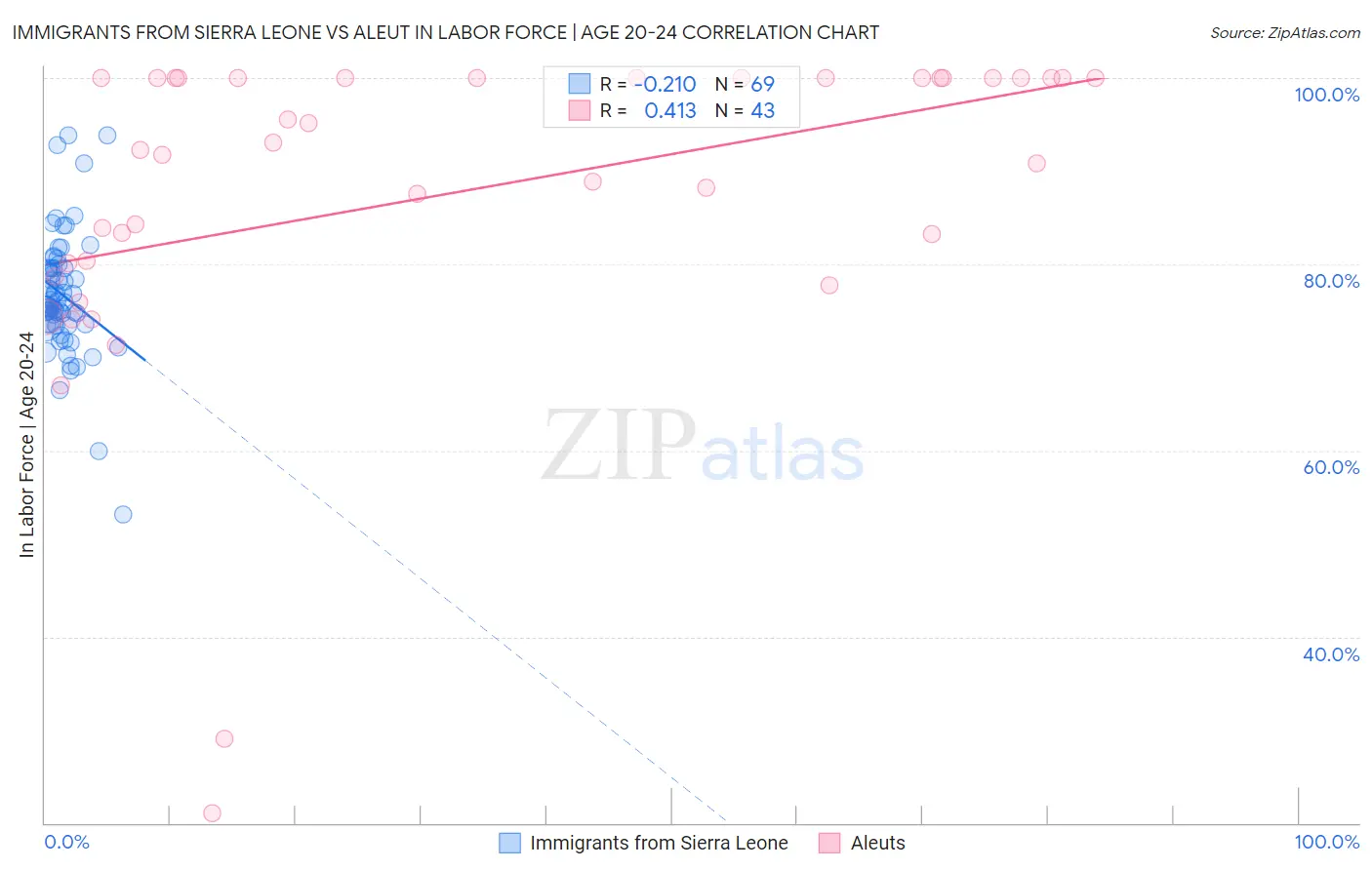 Immigrants from Sierra Leone vs Aleut In Labor Force | Age 20-24