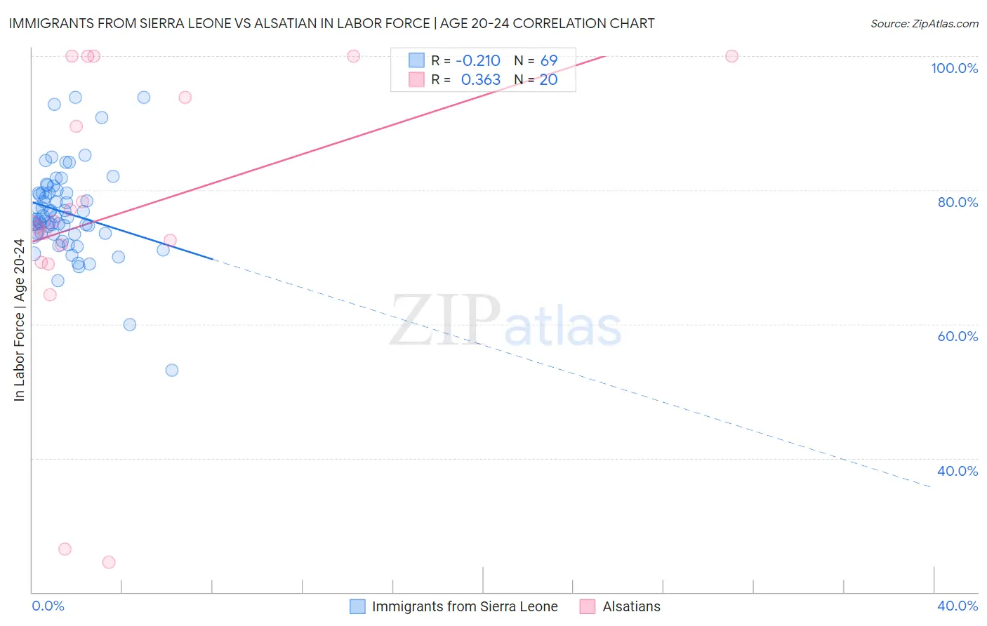 Immigrants from Sierra Leone vs Alsatian In Labor Force | Age 20-24
