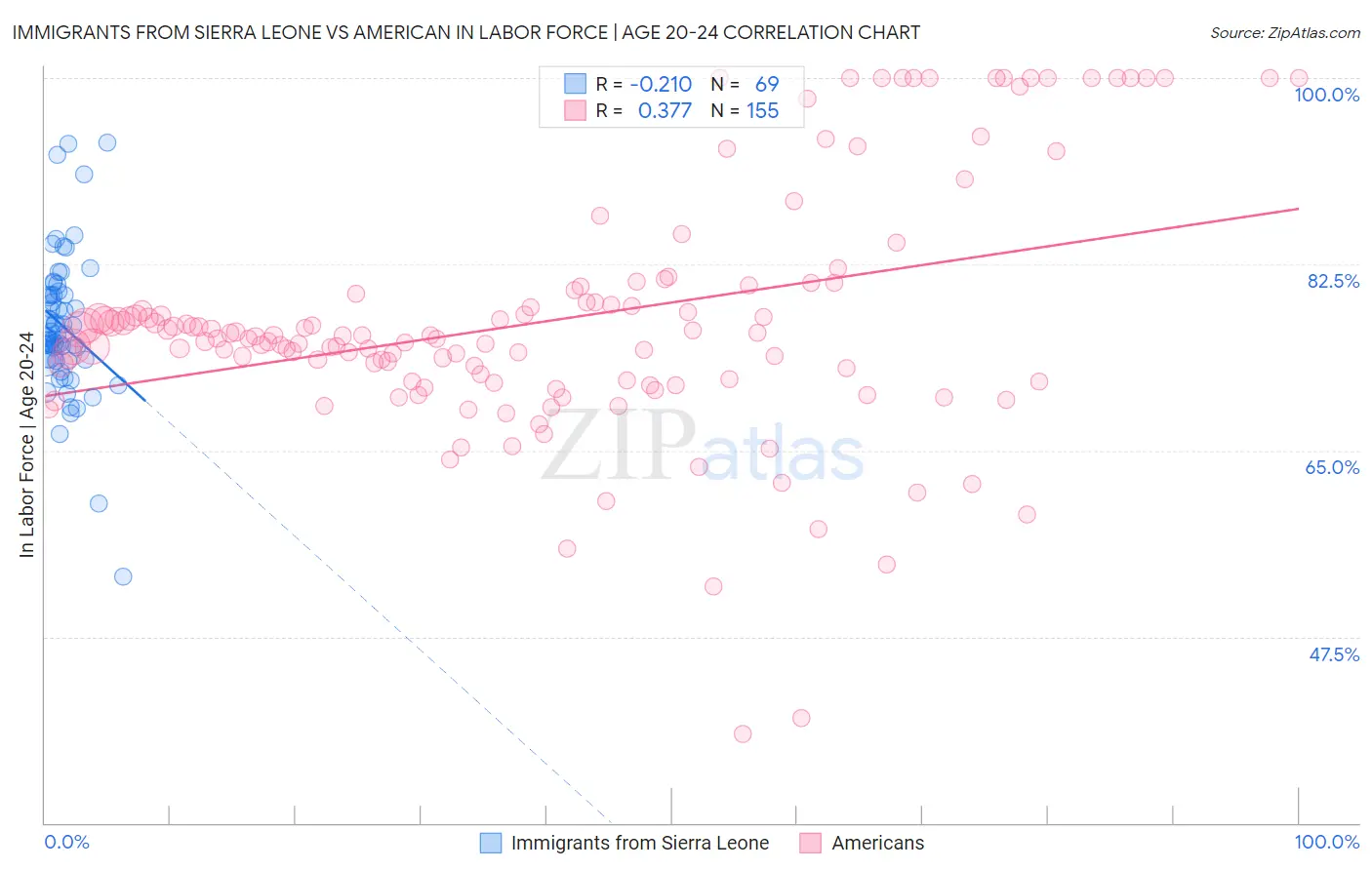 Immigrants from Sierra Leone vs American In Labor Force | Age 20-24