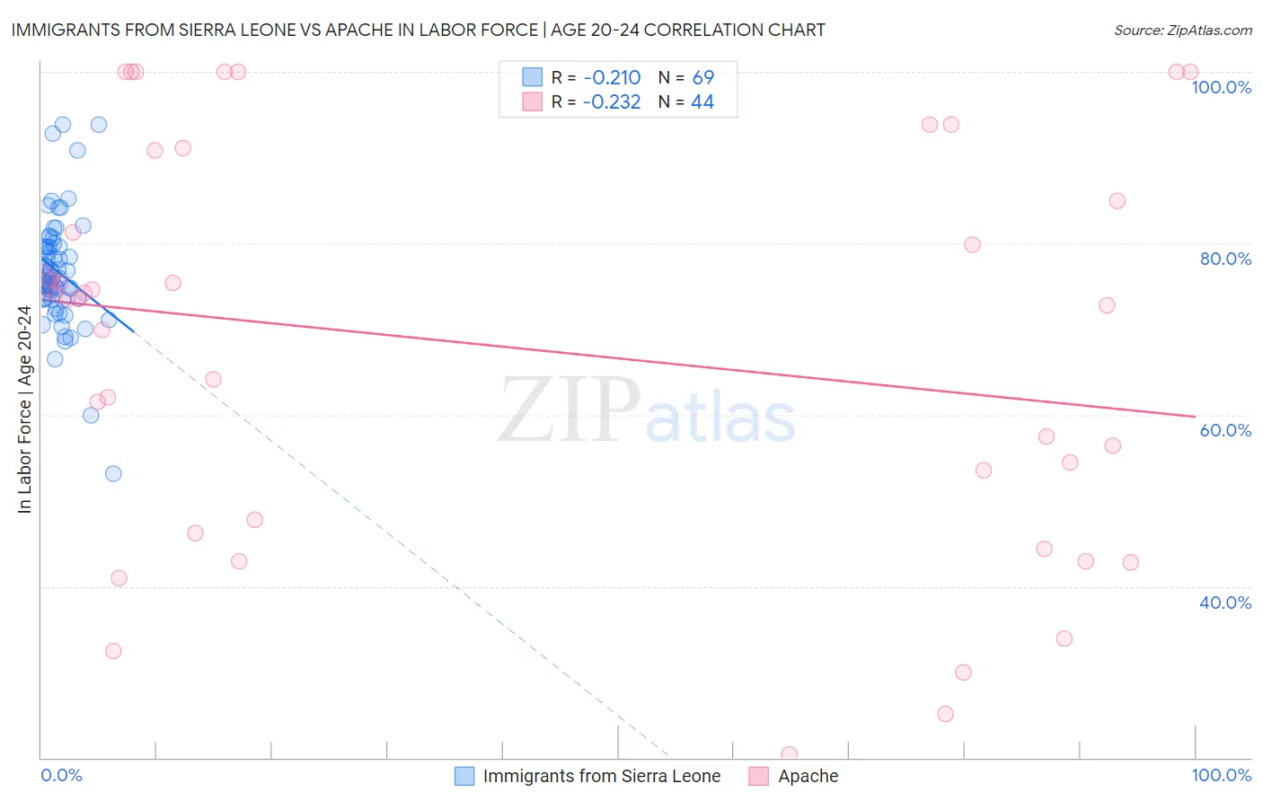 Immigrants from Sierra Leone vs Apache In Labor Force | Age 20-24