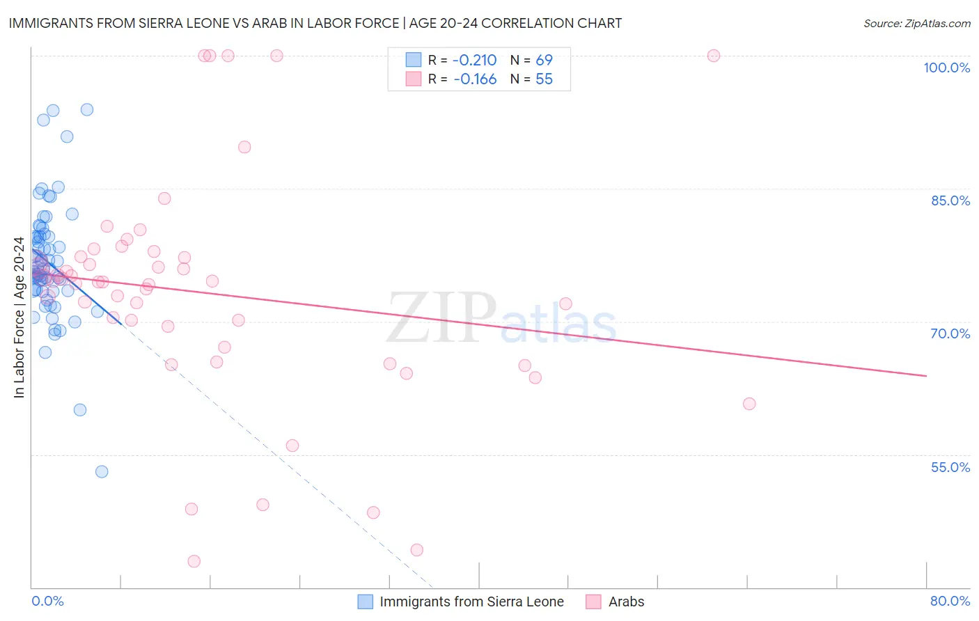 Immigrants from Sierra Leone vs Arab In Labor Force | Age 20-24
