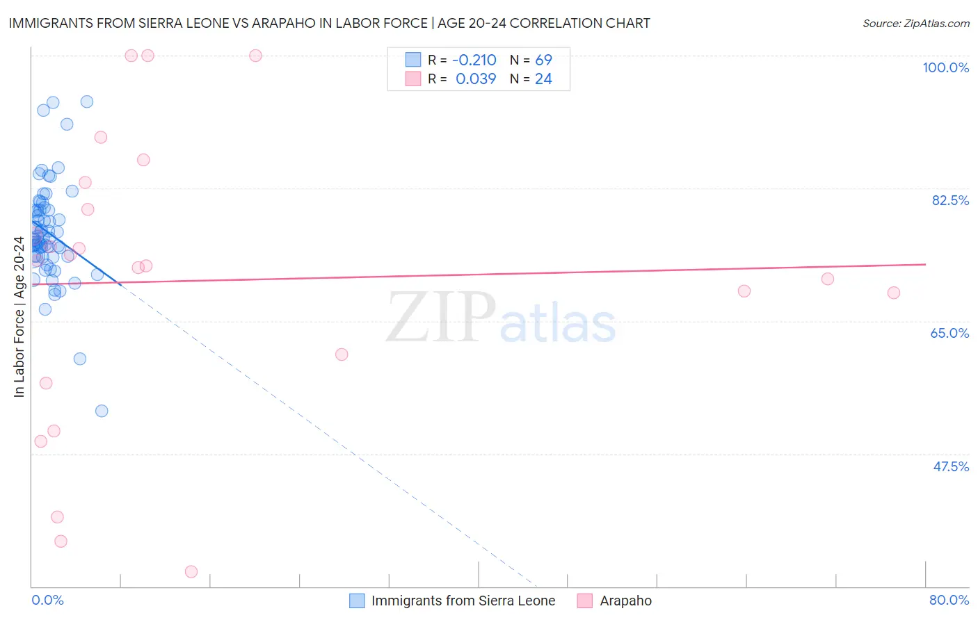 Immigrants from Sierra Leone vs Arapaho In Labor Force | Age 20-24