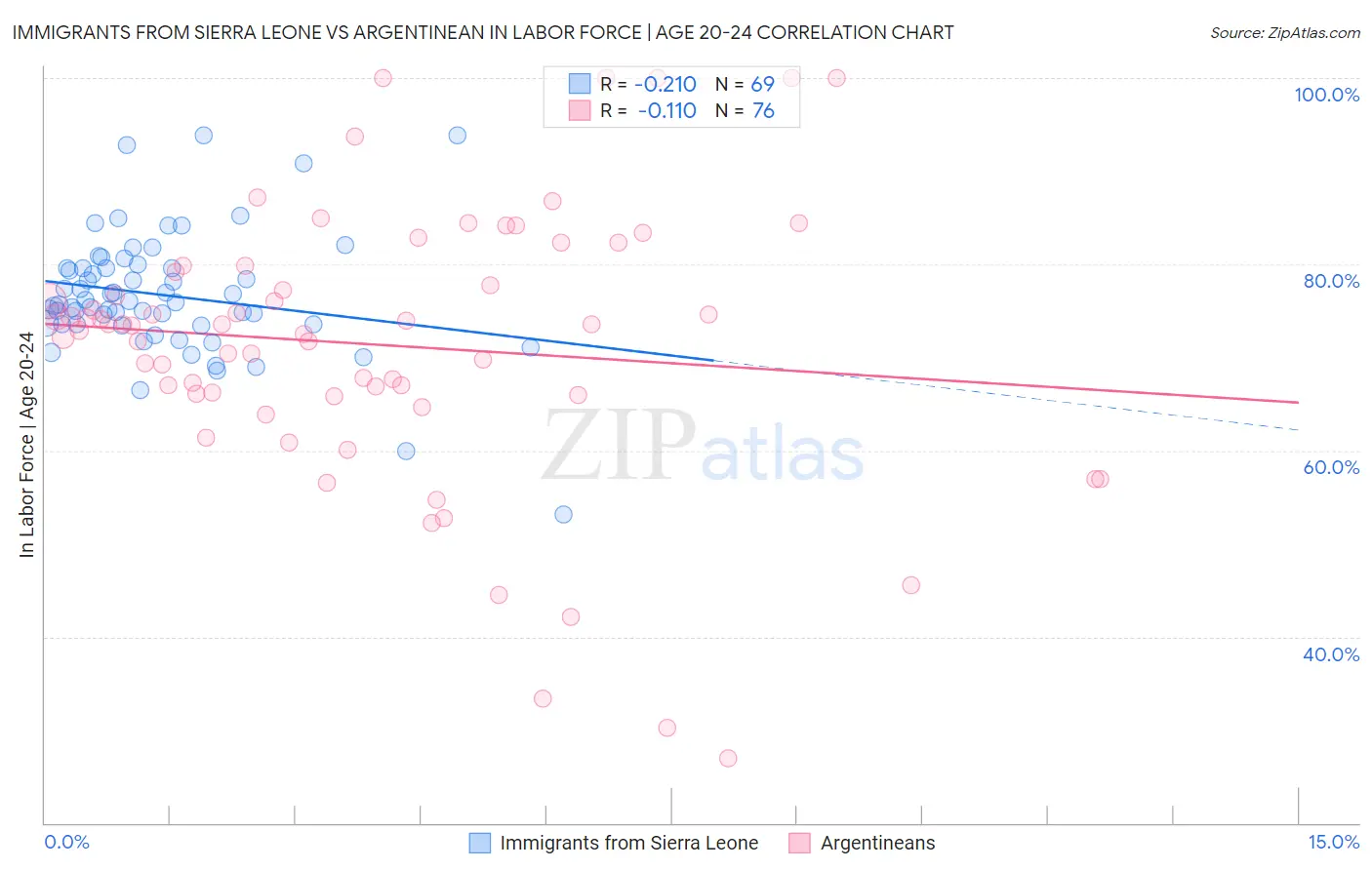Immigrants from Sierra Leone vs Argentinean In Labor Force | Age 20-24