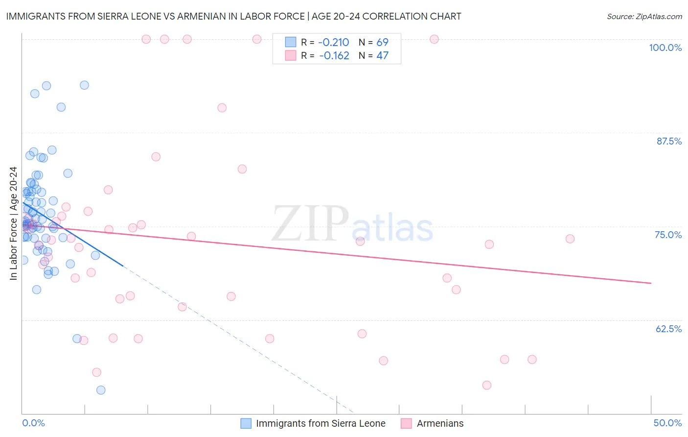 Immigrants from Sierra Leone vs Armenian In Labor Force | Age 20-24