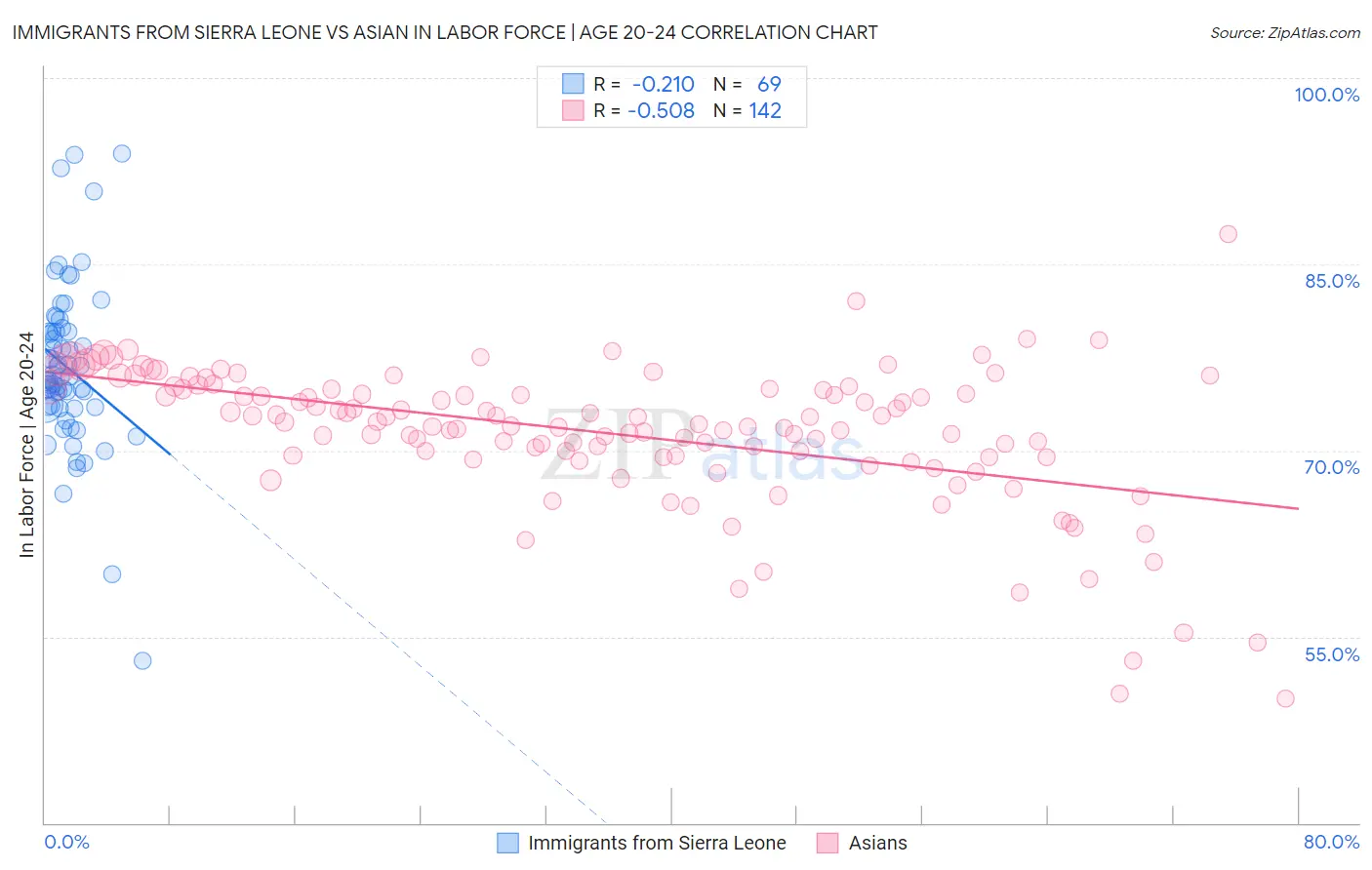 Immigrants from Sierra Leone vs Asian In Labor Force | Age 20-24