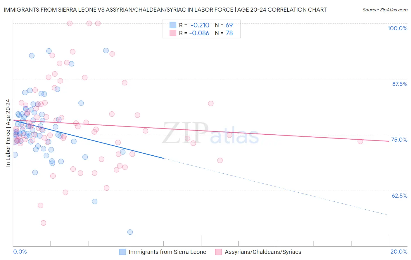 Immigrants from Sierra Leone vs Assyrian/Chaldean/Syriac In Labor Force | Age 20-24