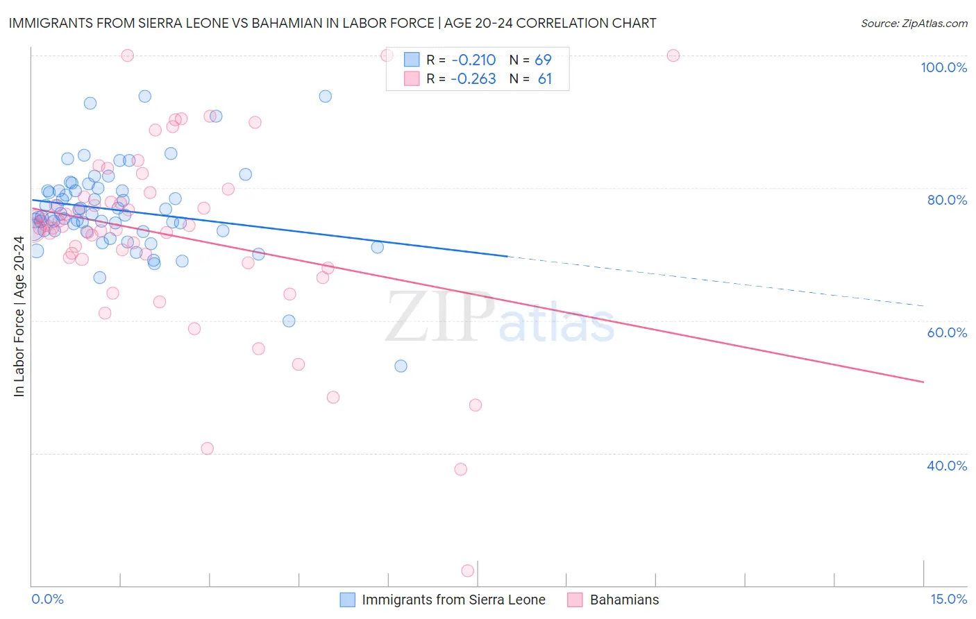 Immigrants from Sierra Leone vs Bahamian In Labor Force | Age 20-24