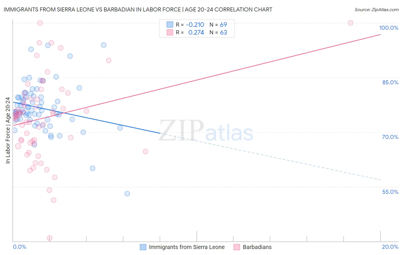 Immigrants from Sierra Leone vs Barbadian In Labor Force | Age 20-24