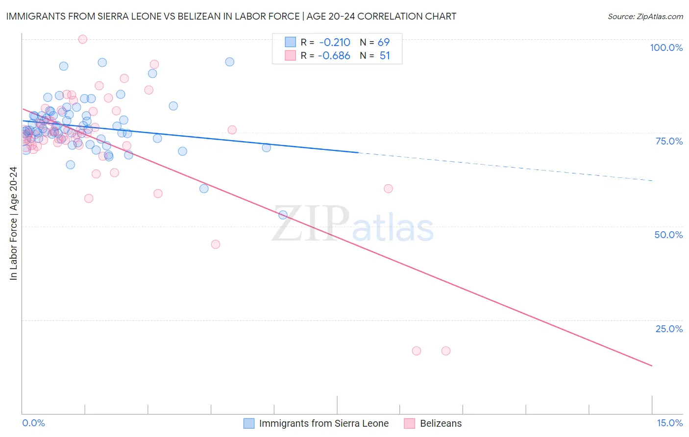 Immigrants from Sierra Leone vs Belizean In Labor Force | Age 20-24