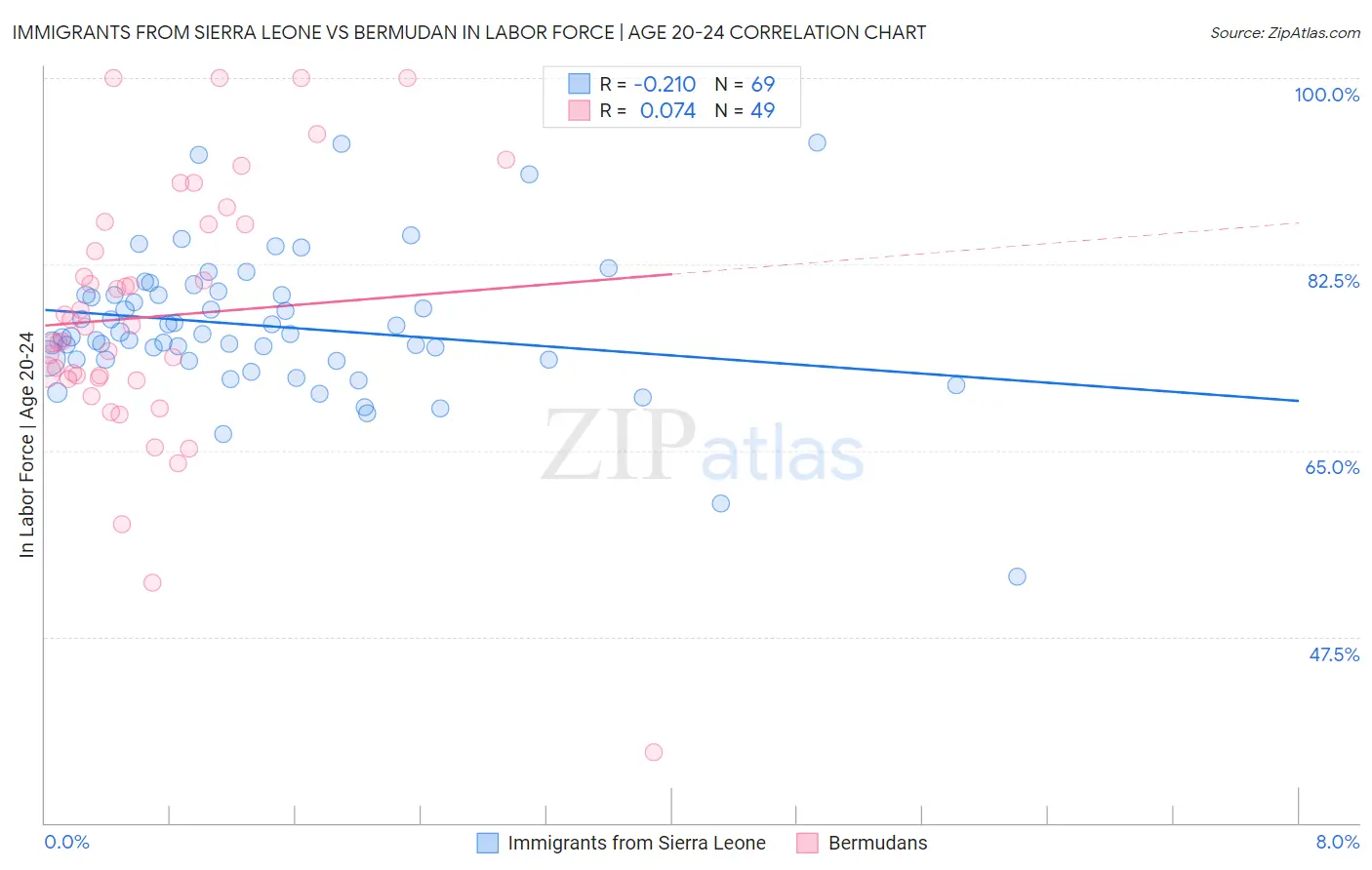 Immigrants from Sierra Leone vs Bermudan In Labor Force | Age 20-24