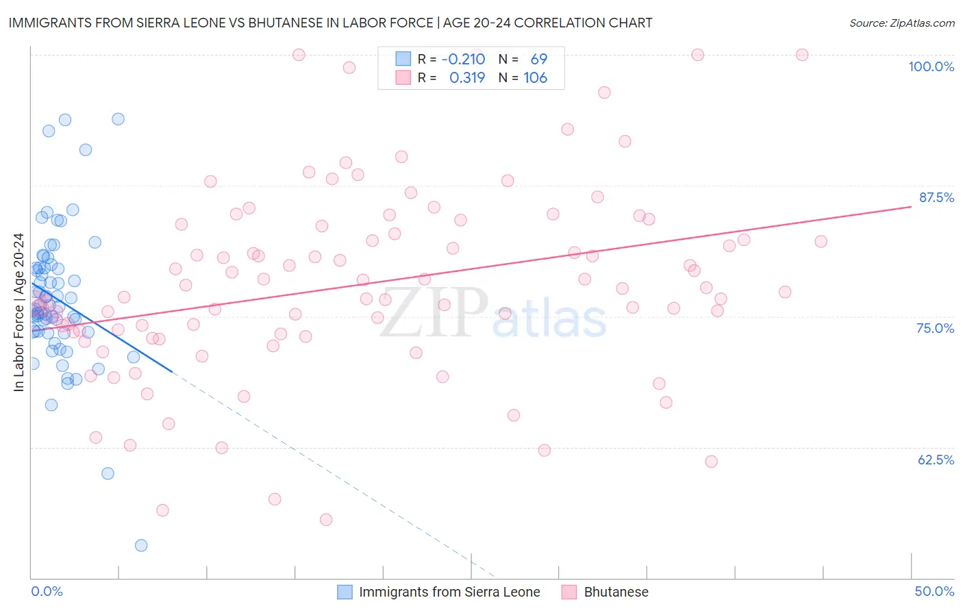 Immigrants from Sierra Leone vs Bhutanese In Labor Force | Age 20-24