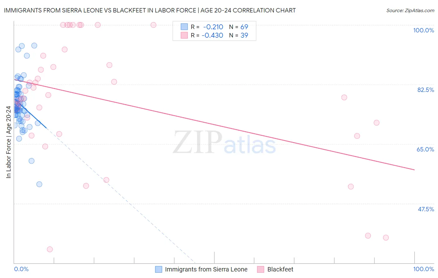 Immigrants from Sierra Leone vs Blackfeet In Labor Force | Age 20-24