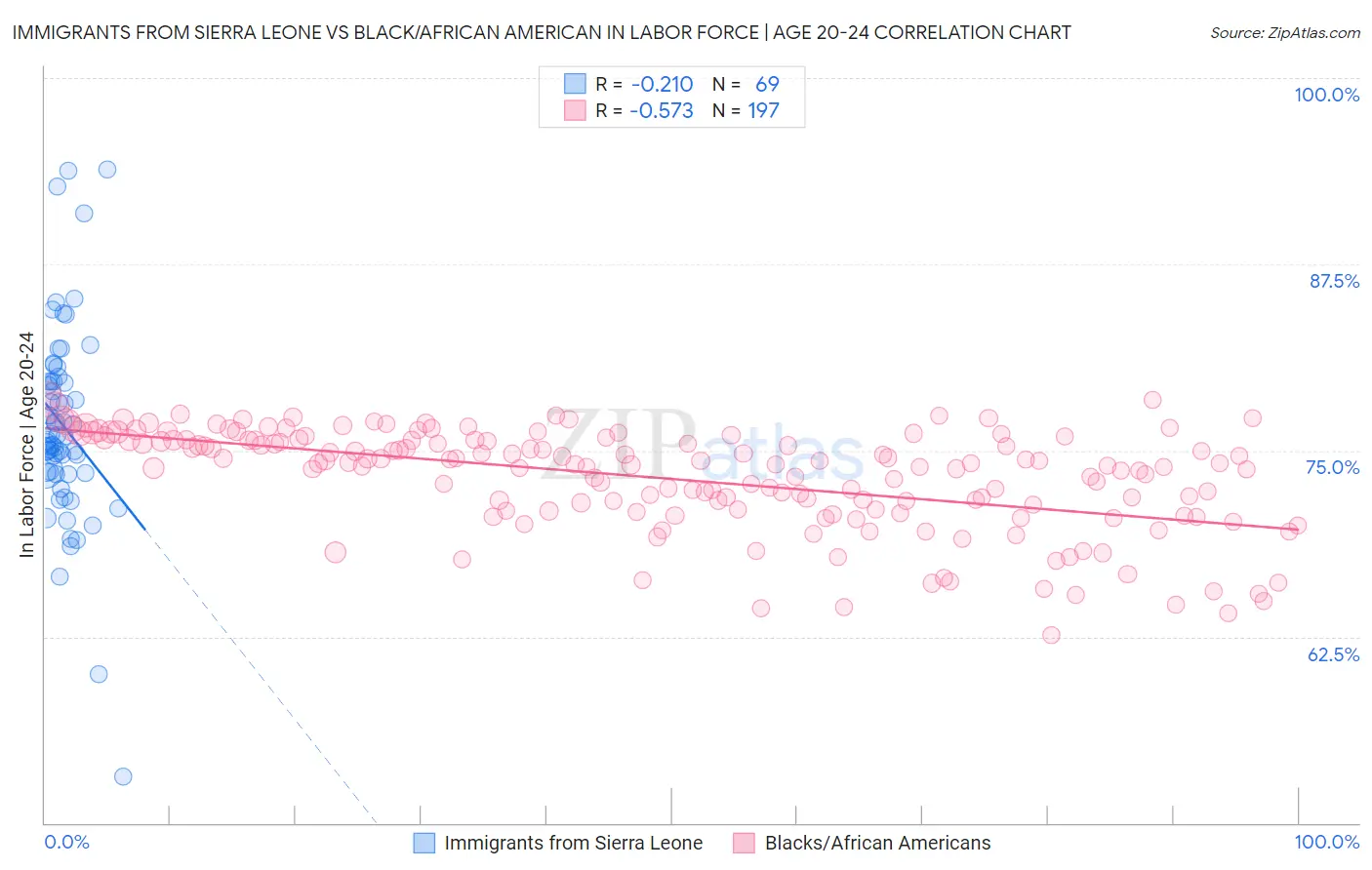Immigrants from Sierra Leone vs Black/African American In Labor Force | Age 20-24