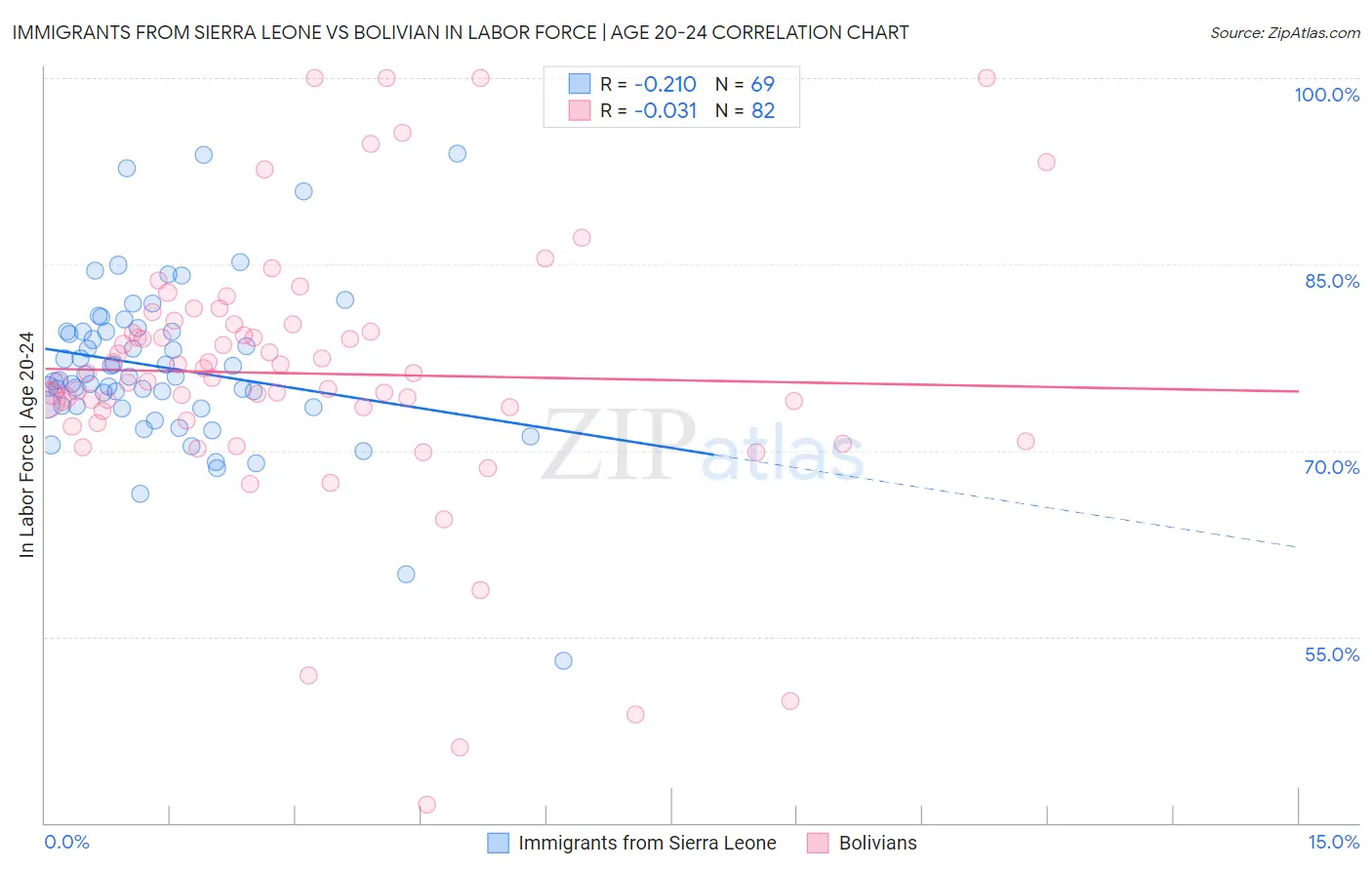 Immigrants from Sierra Leone vs Bolivian In Labor Force | Age 20-24