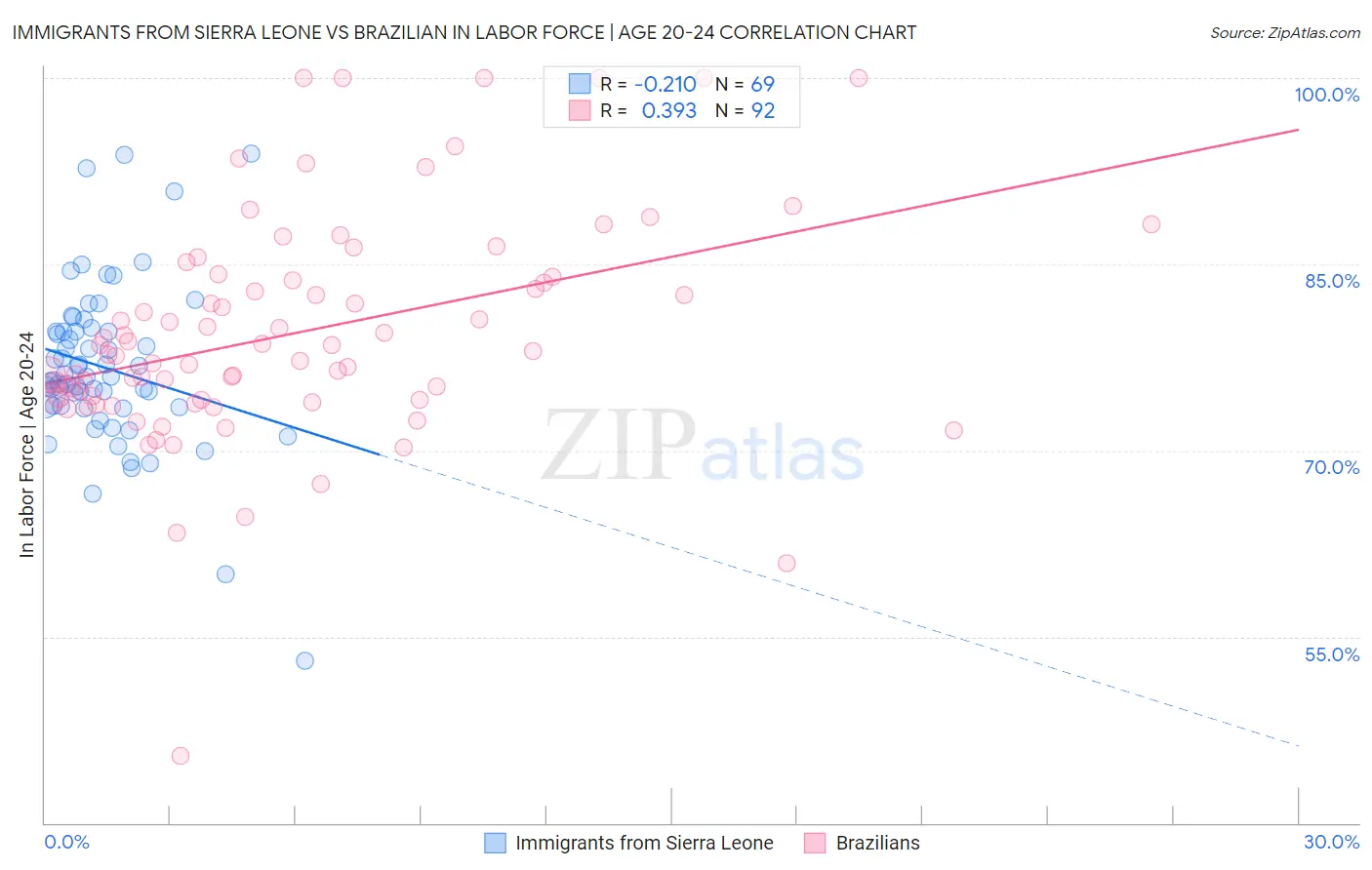 Immigrants from Sierra Leone vs Brazilian In Labor Force | Age 20-24