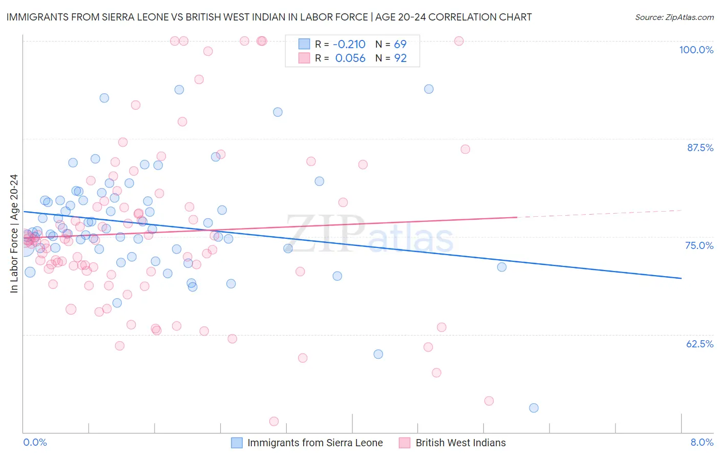 Immigrants from Sierra Leone vs British West Indian In Labor Force | Age 20-24
