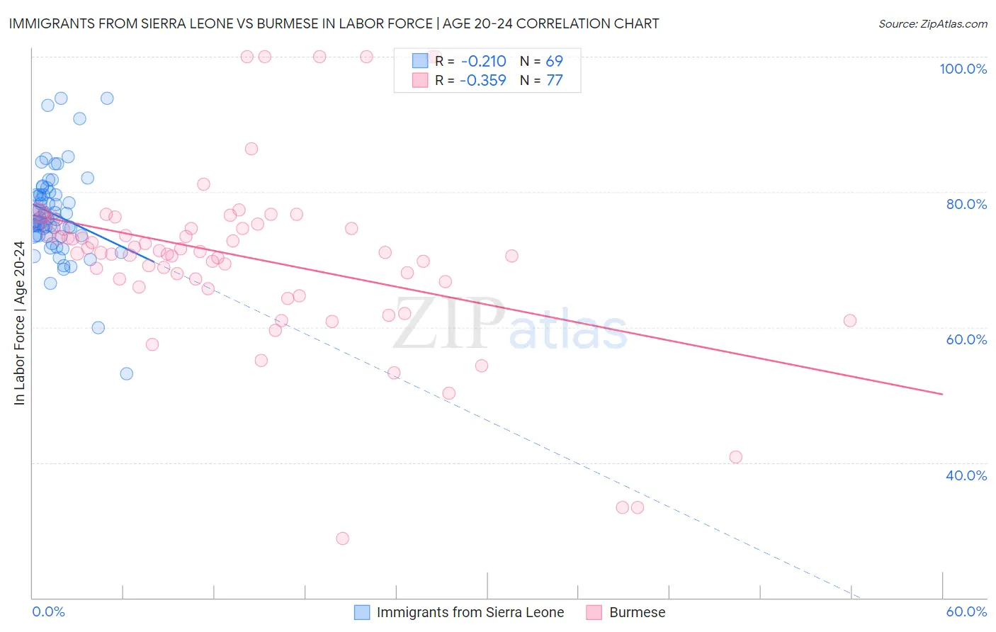 Immigrants from Sierra Leone vs Burmese In Labor Force | Age 20-24
