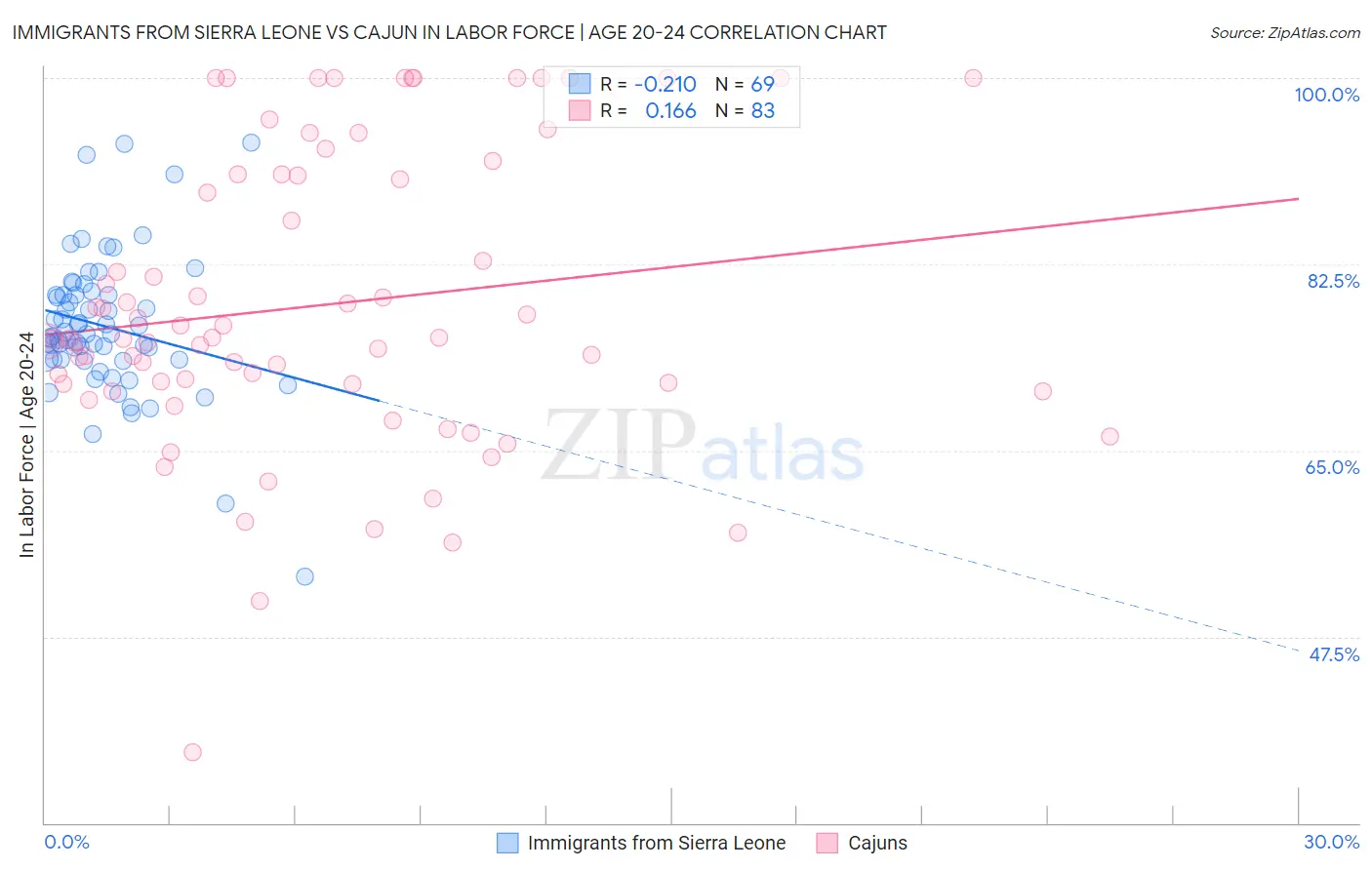 Immigrants from Sierra Leone vs Cajun In Labor Force | Age 20-24