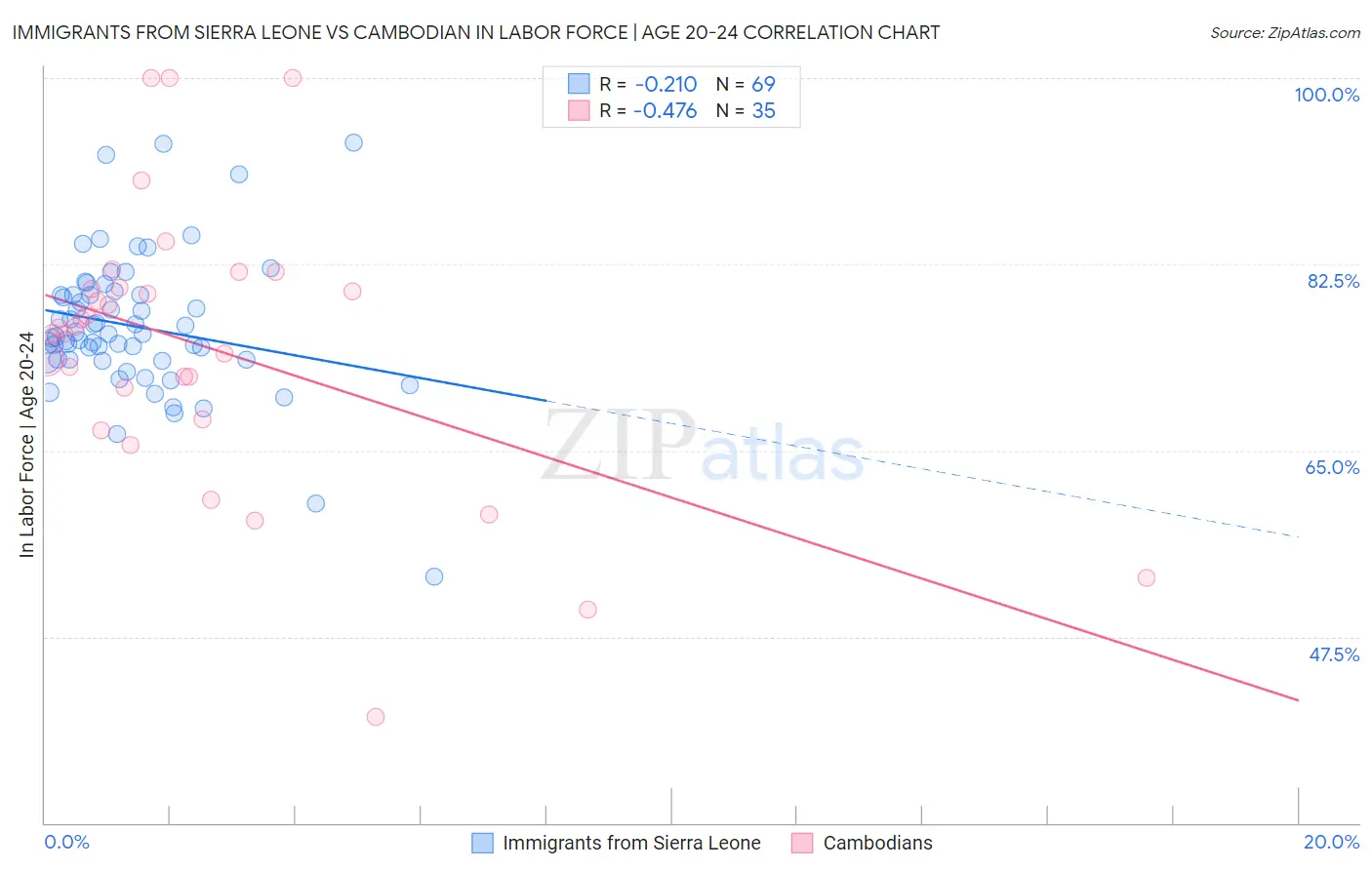 Immigrants from Sierra Leone vs Cambodian In Labor Force | Age 20-24