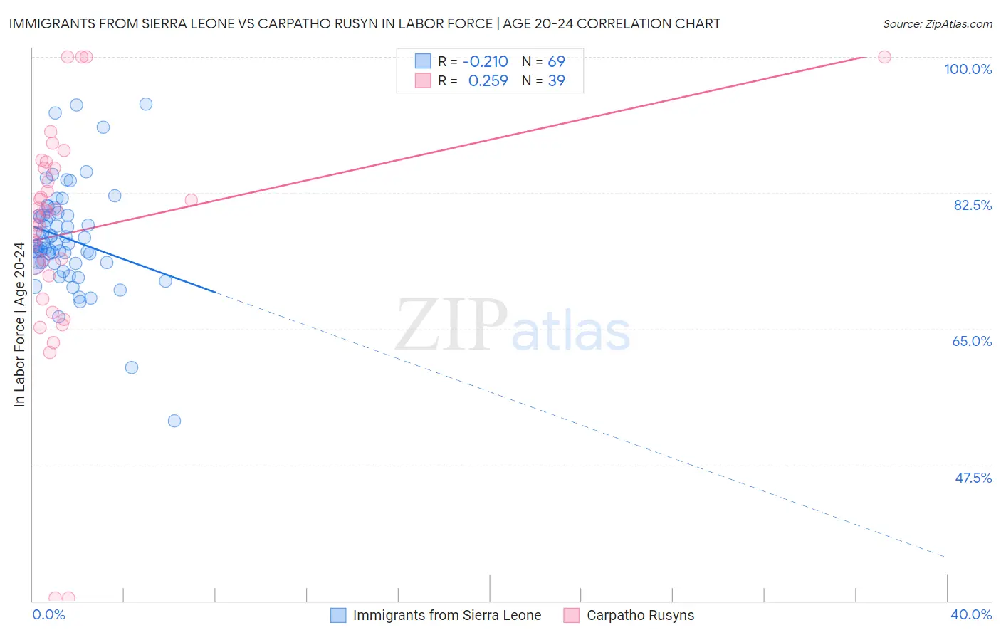Immigrants from Sierra Leone vs Carpatho Rusyn In Labor Force | Age 20-24