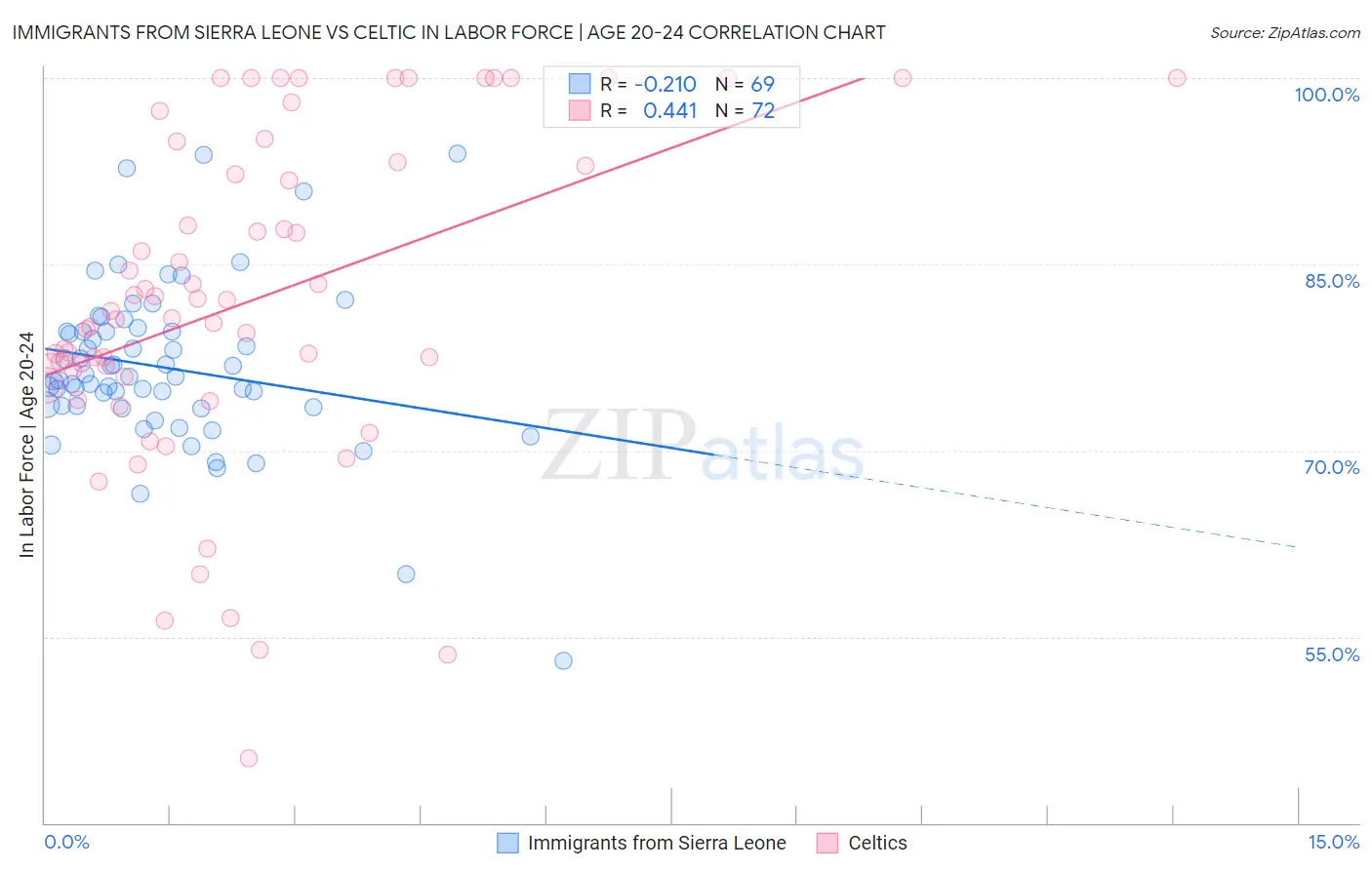 Immigrants from Sierra Leone vs Celtic In Labor Force | Age 20-24