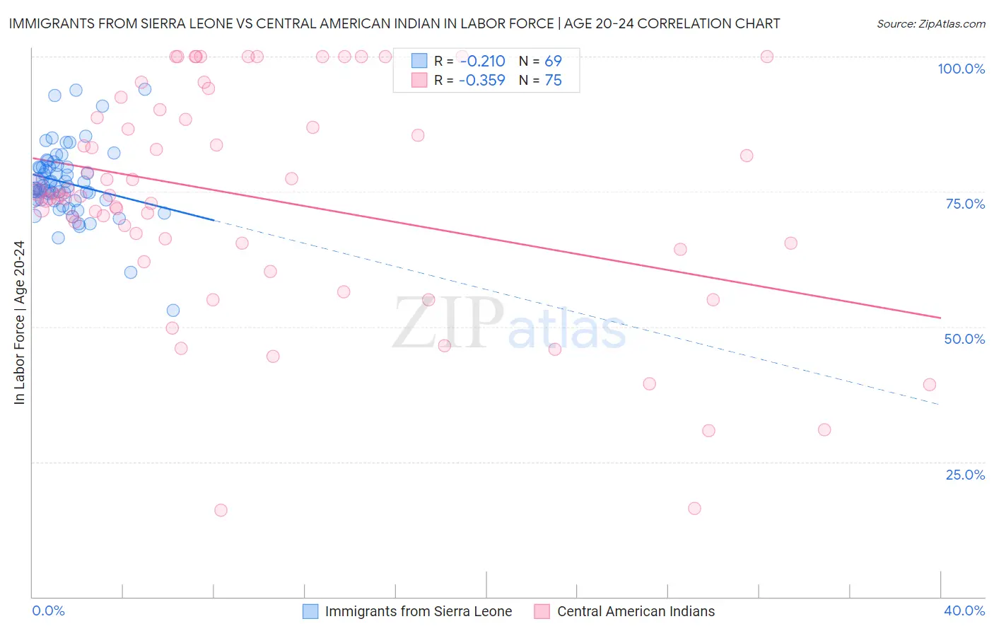 Immigrants from Sierra Leone vs Central American Indian In Labor Force | Age 20-24