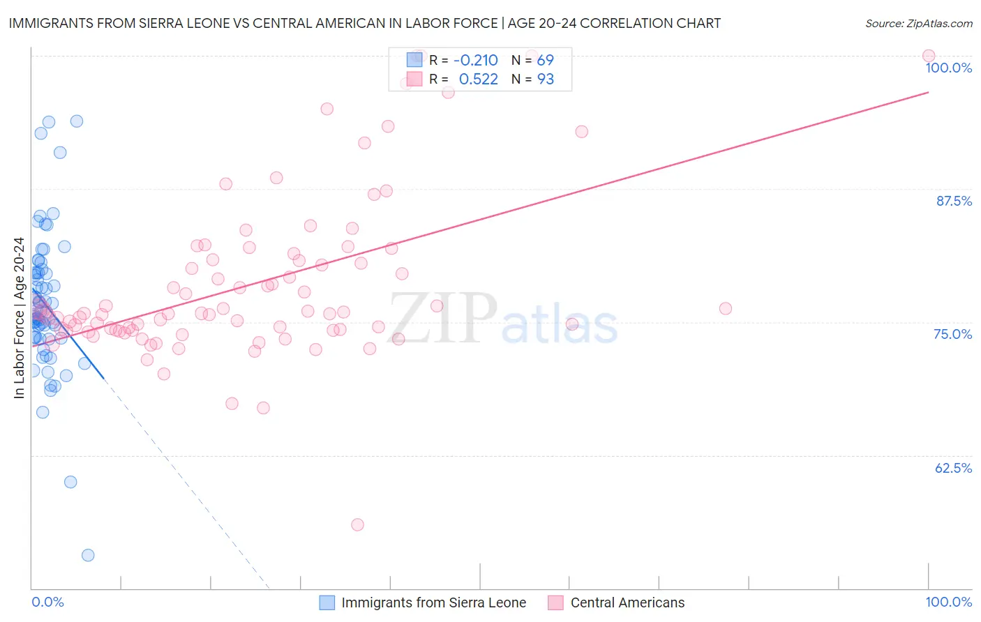 Immigrants from Sierra Leone vs Central American In Labor Force | Age 20-24