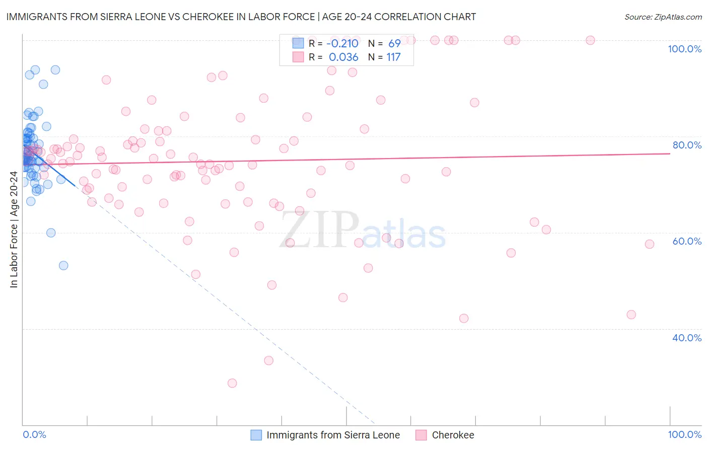Immigrants from Sierra Leone vs Cherokee In Labor Force | Age 20-24
