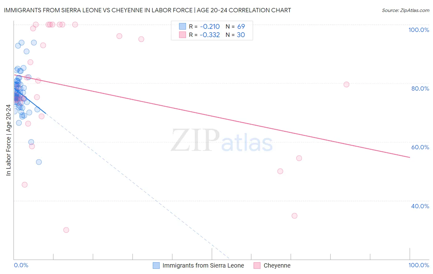 Immigrants from Sierra Leone vs Cheyenne In Labor Force | Age 20-24