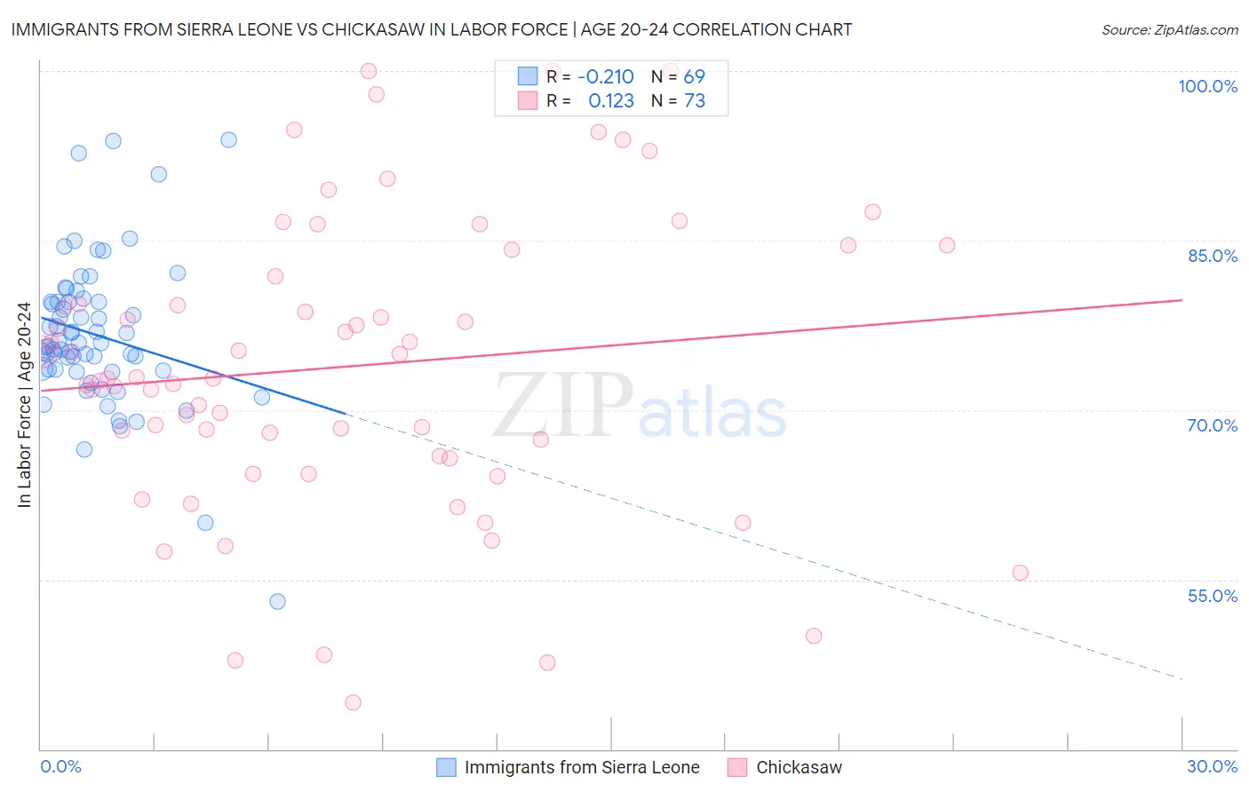 Immigrants from Sierra Leone vs Chickasaw In Labor Force | Age 20-24