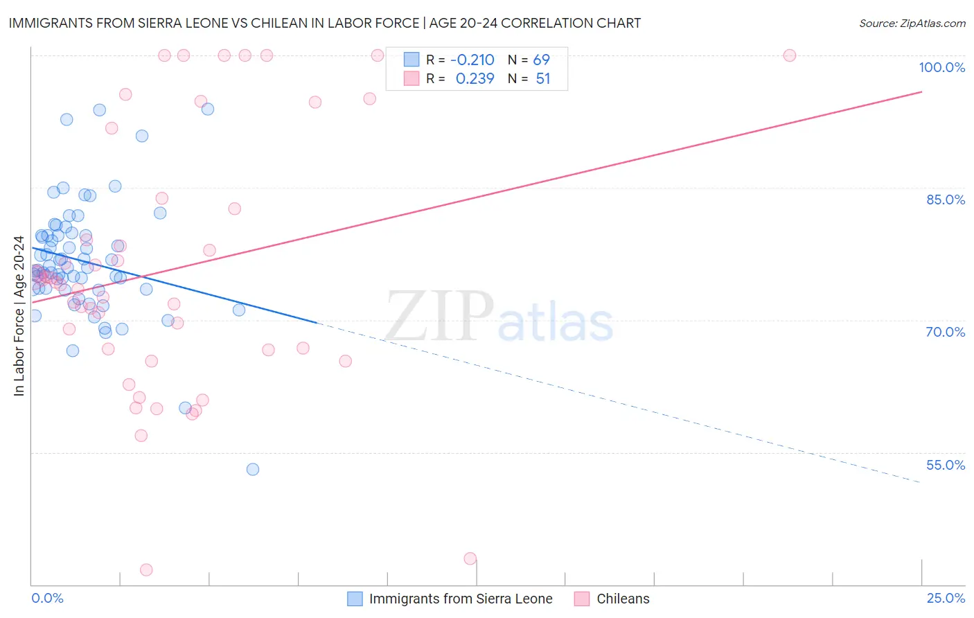 Immigrants from Sierra Leone vs Chilean In Labor Force | Age 20-24