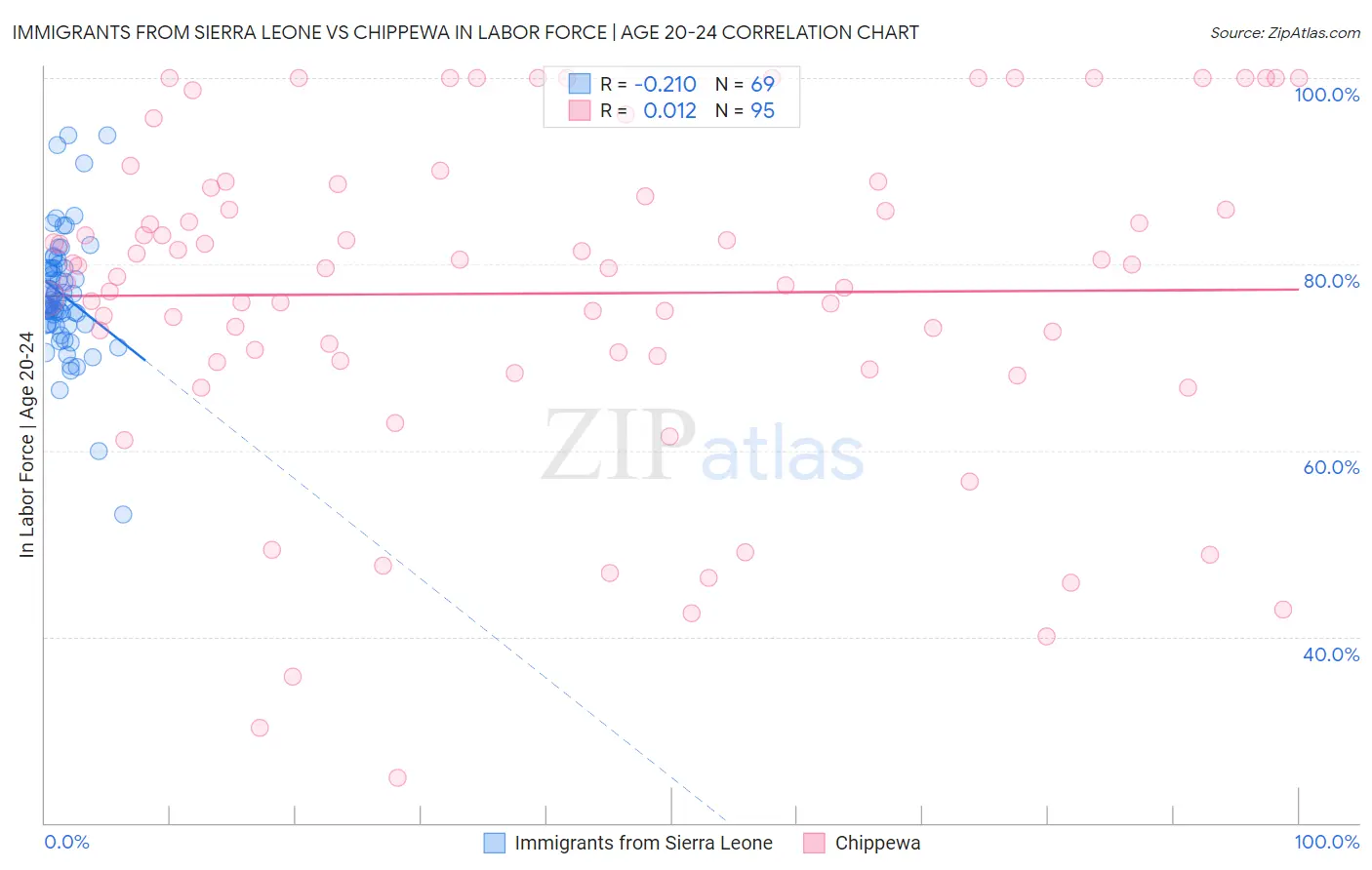 Immigrants from Sierra Leone vs Chippewa In Labor Force | Age 20-24