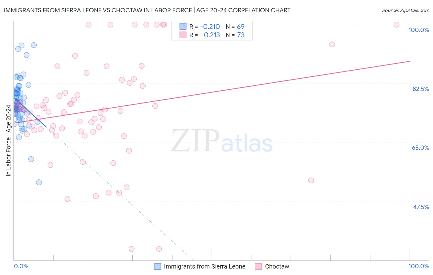 Immigrants from Sierra Leone vs Choctaw In Labor Force | Age 20-24