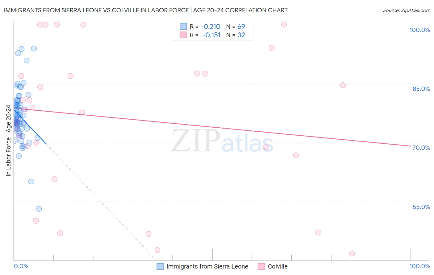 Immigrants from Sierra Leone vs Colville In Labor Force | Age 20-24